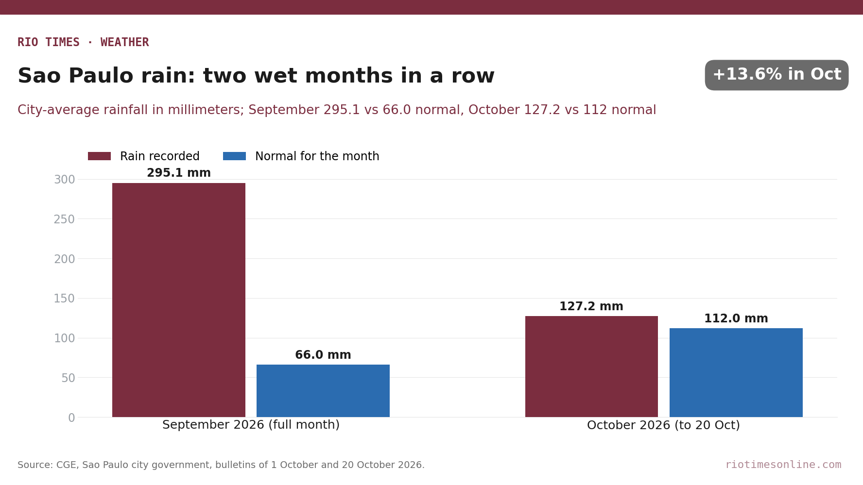 Rio Times chart: São Paulo city rainfall in millimeters, September 2026 295.1 against a 66.0 norm and October 2026 to the 20th 127.2 against a 112 norm