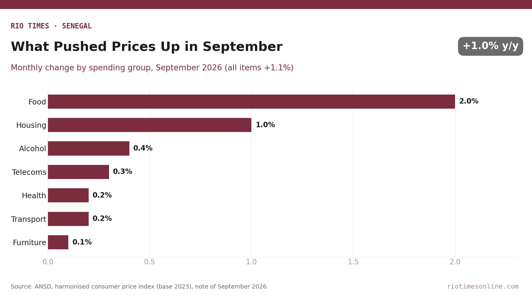Bar chart of monthly price changes in Senegal by spending group in September 2026: food 2.0%, housing and energy 1.0%, alcohol 0.4%, telecoms 0.3%, health 0.2%, transport 0.2%, furniture 0.1%