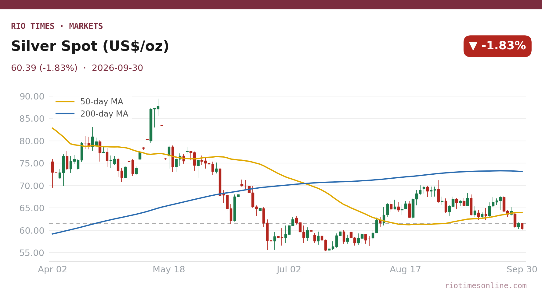 Rio Times chart: Silver Spot (US$/oz) daily candles with 50- and 200-day moving averages to 30 September 2026