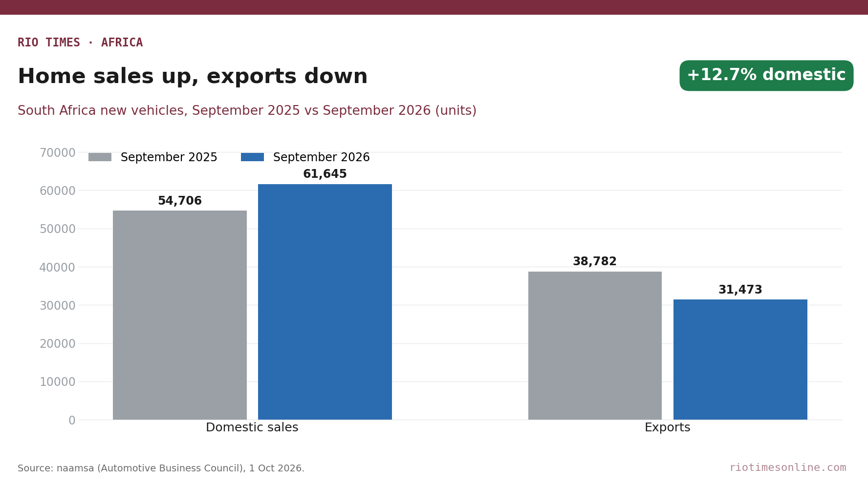 Rio Times chart: South Africa new vehicle domestic sales and exports, September 2025 vs September 2026
