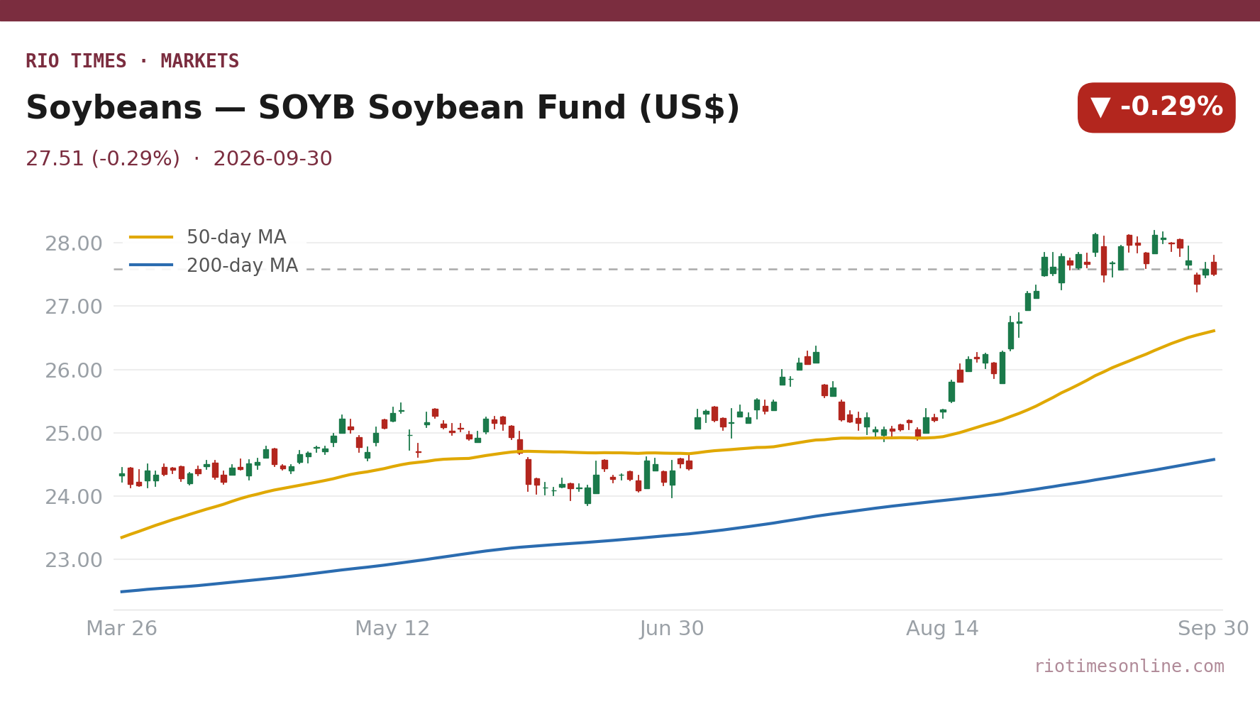 Rio Times chart: Soybeans — SOYB Soybean Fund (US$) daily candles with 50- and 200-day moving averages to 30 September 2026