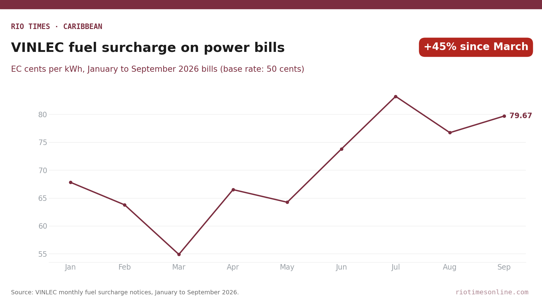 Rio Times chart: VINLEC fuel surcharge on St Vincent power bills, January to September 2026, in EC cents per kWh