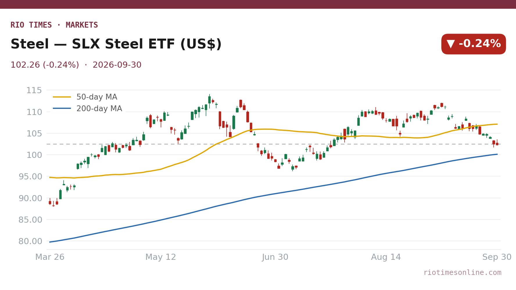 Rio Times chart: Steel — SLX Steel ETF (US$) daily candles with 50- and 200-day moving averages to 30 September 2026