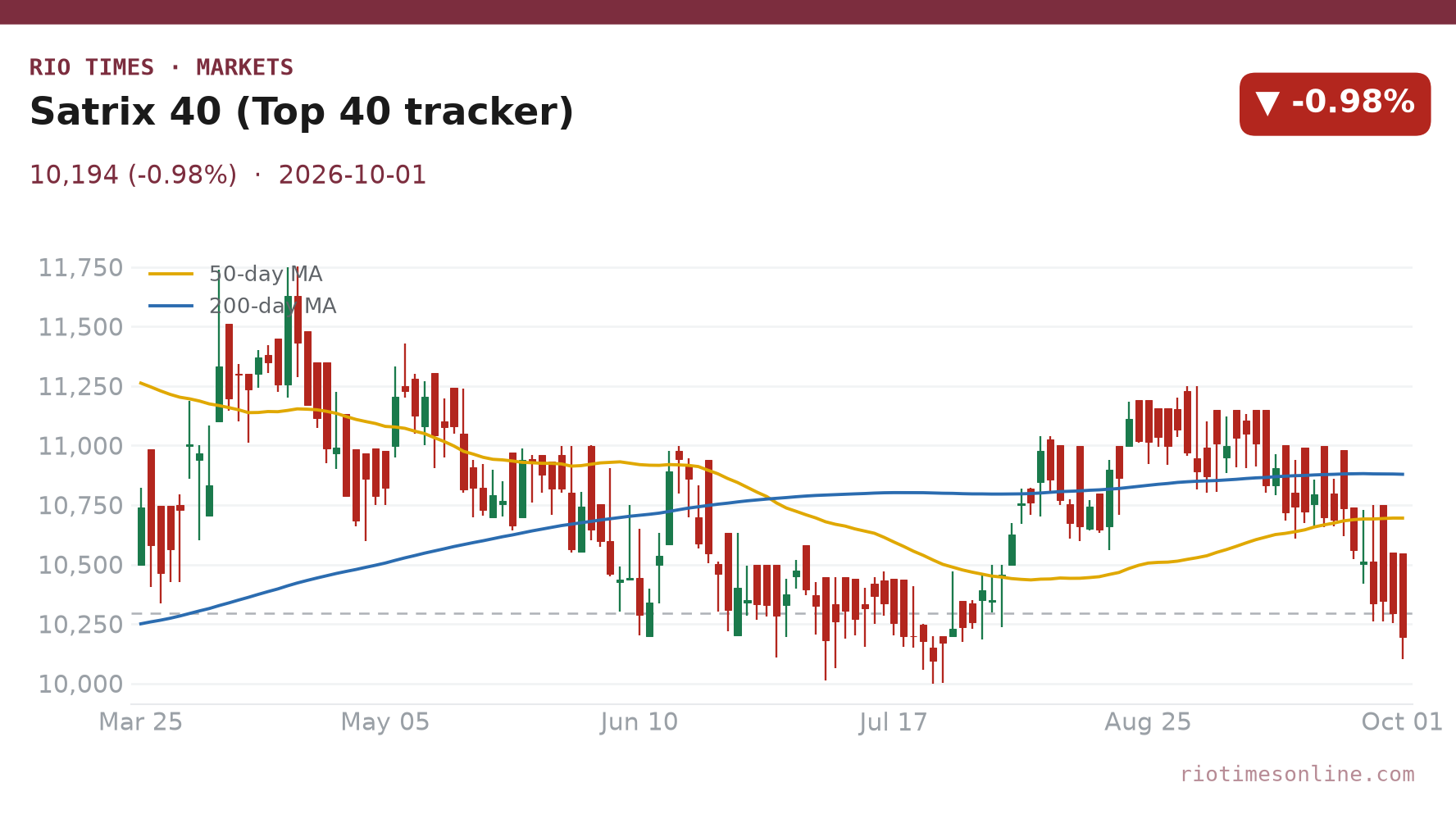 Rio Times chart: Satrix 40 ETF, a JSE Top 40 tracker, daily candles with 50- and 200-day moving averages to 1 October 2026