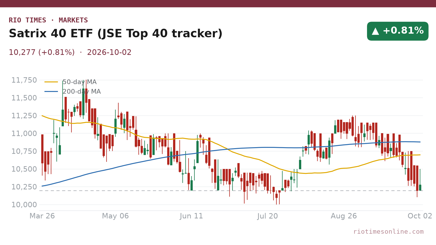 Rio Times chart: Satrix 40 ETF, a JSE Top 40 tracker, daily candles with 50- and 200-day moving averages to 2 October 2026
