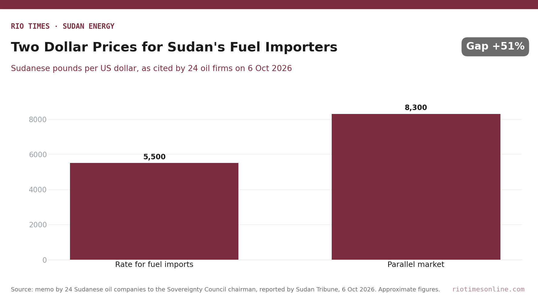 Bar chart comparing Sudan's fuel-import exchange rate of about 5,500 pounds per dollar with a parallel rate of about 8,300