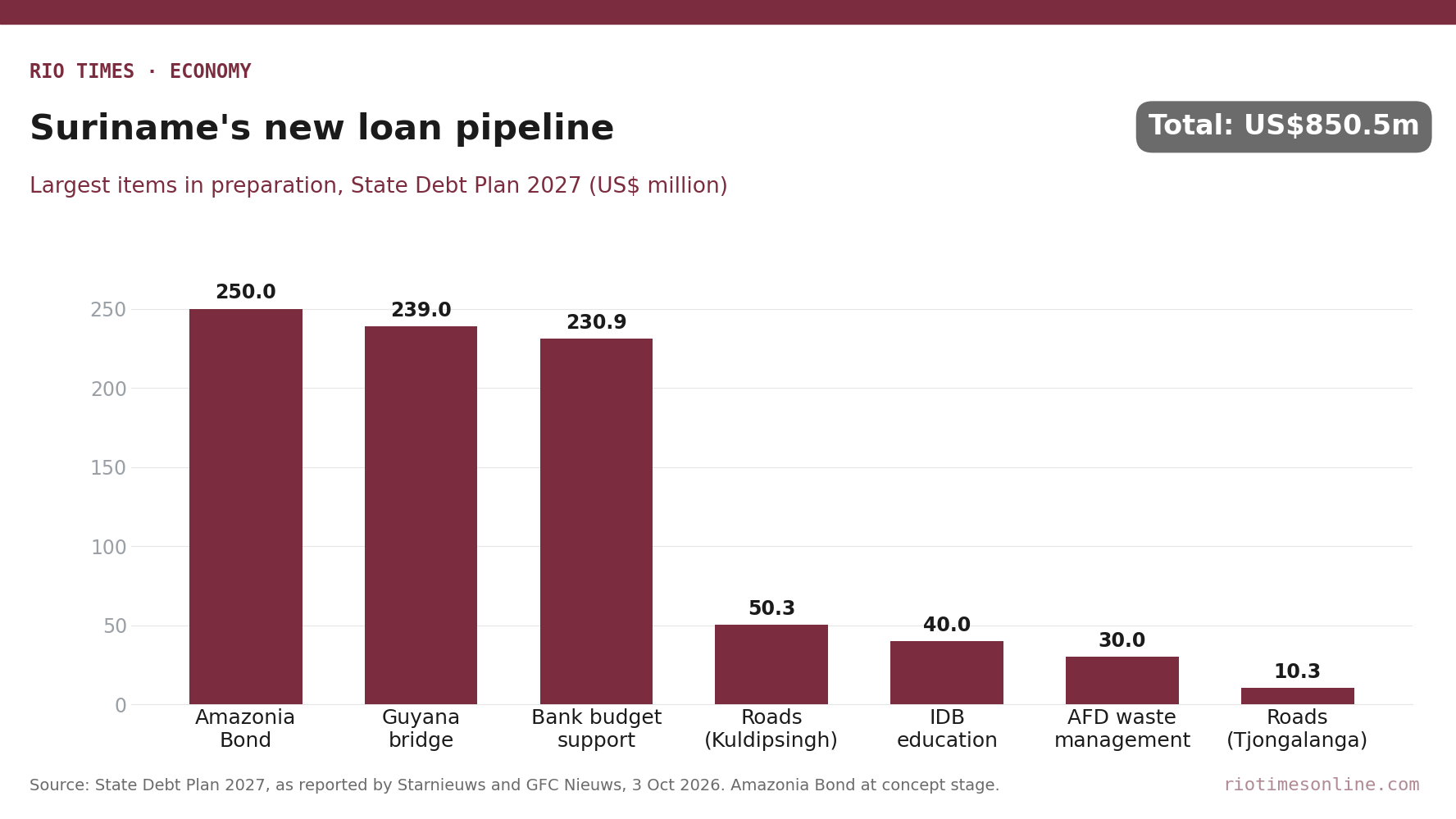Rio Times chart: largest new loans in preparation in Suriname's State Debt Plan 2027, in US$ million