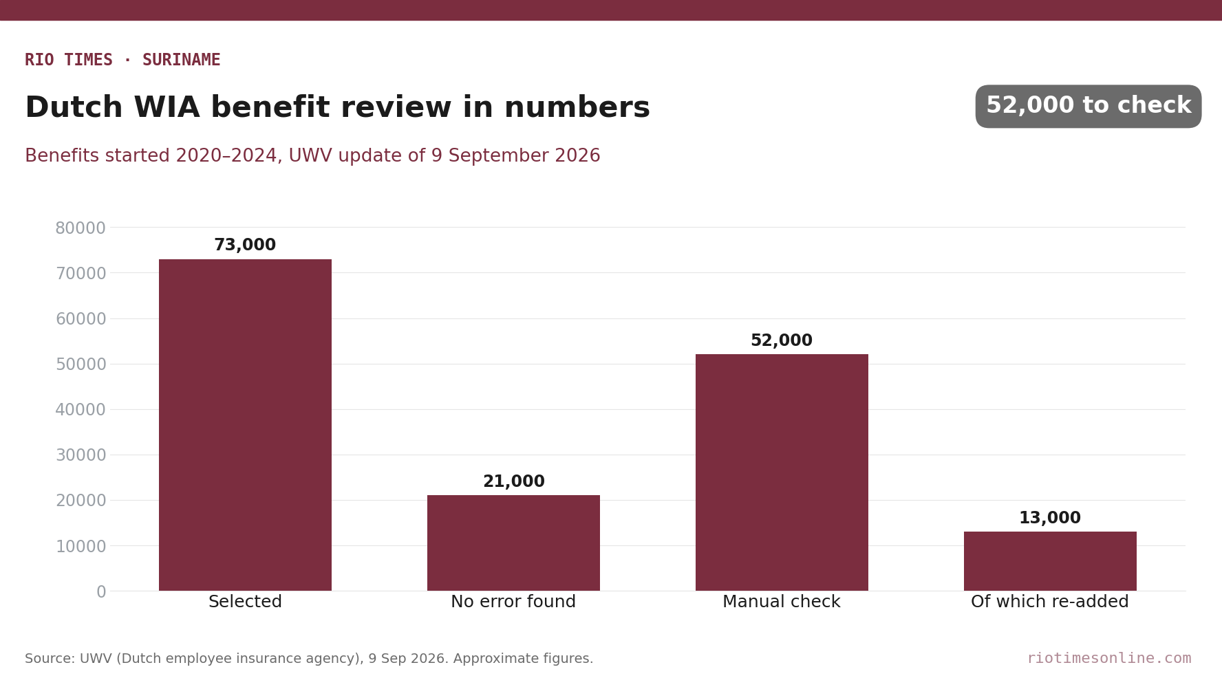 Rio Times chart: Dutch WIA disability benefits selected, cleared and sent for manual check by UWV