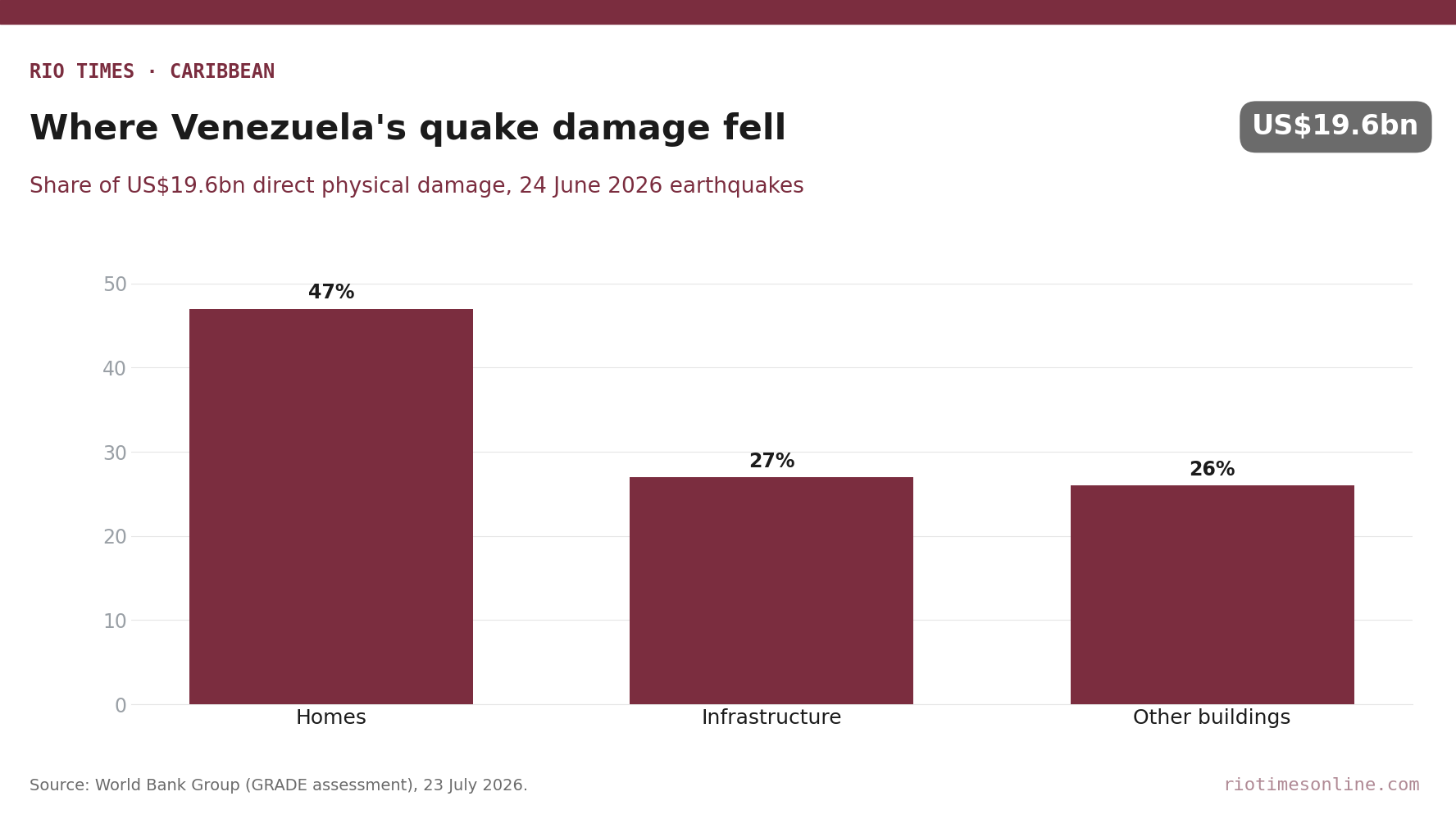 Rio Times chart: World Bank split of US.6 billion direct damage from Venezuela's 24 June 2026 earthquakes: homes 47%, infrastructure 27%, other buildings 26%