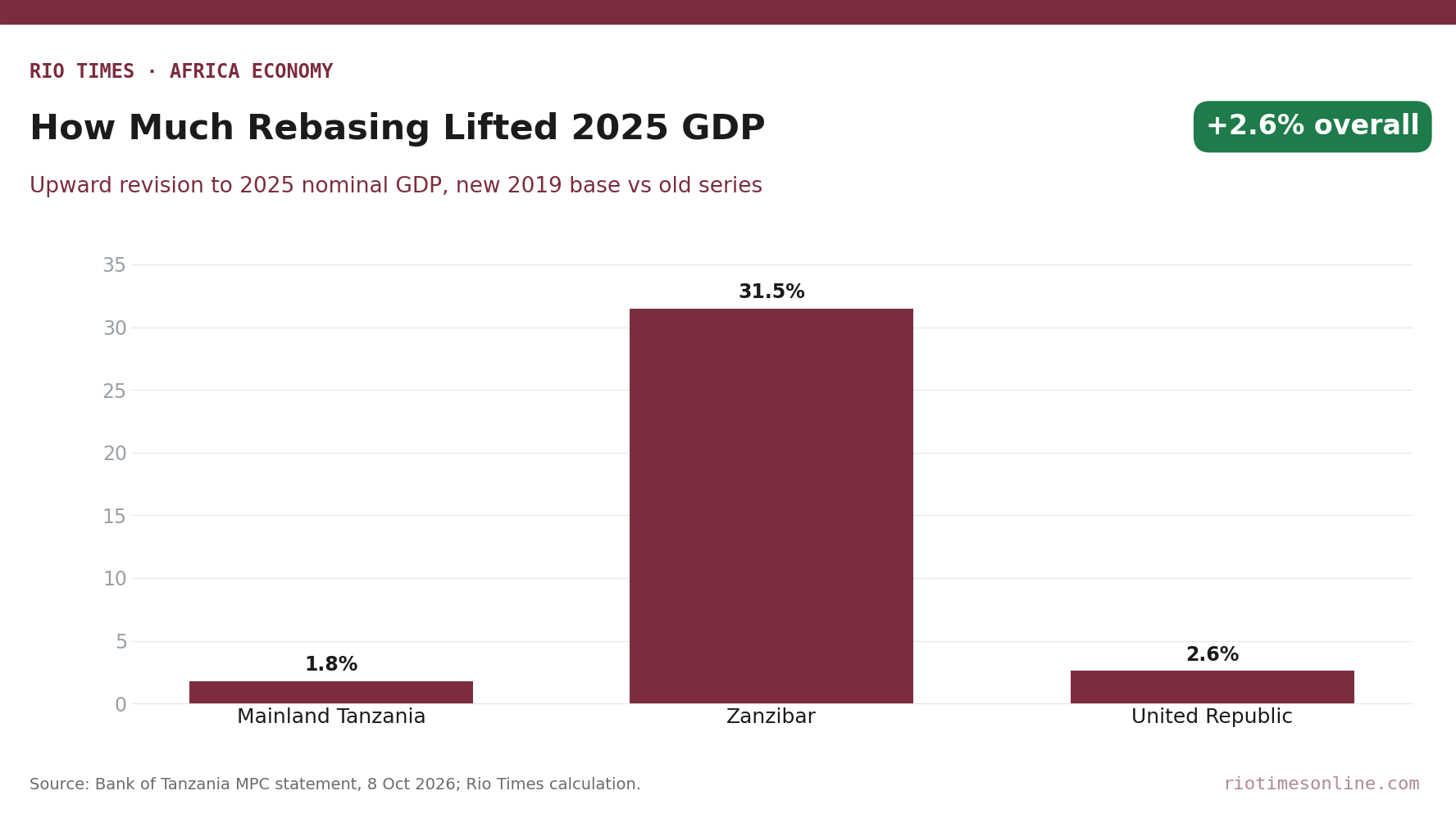 Bar chart of upward revisions to Tanzania's 2025 nominal GDP after rebasing: Mainland 1.8%, Zanzibar 31.5%, United Republic 2.6%