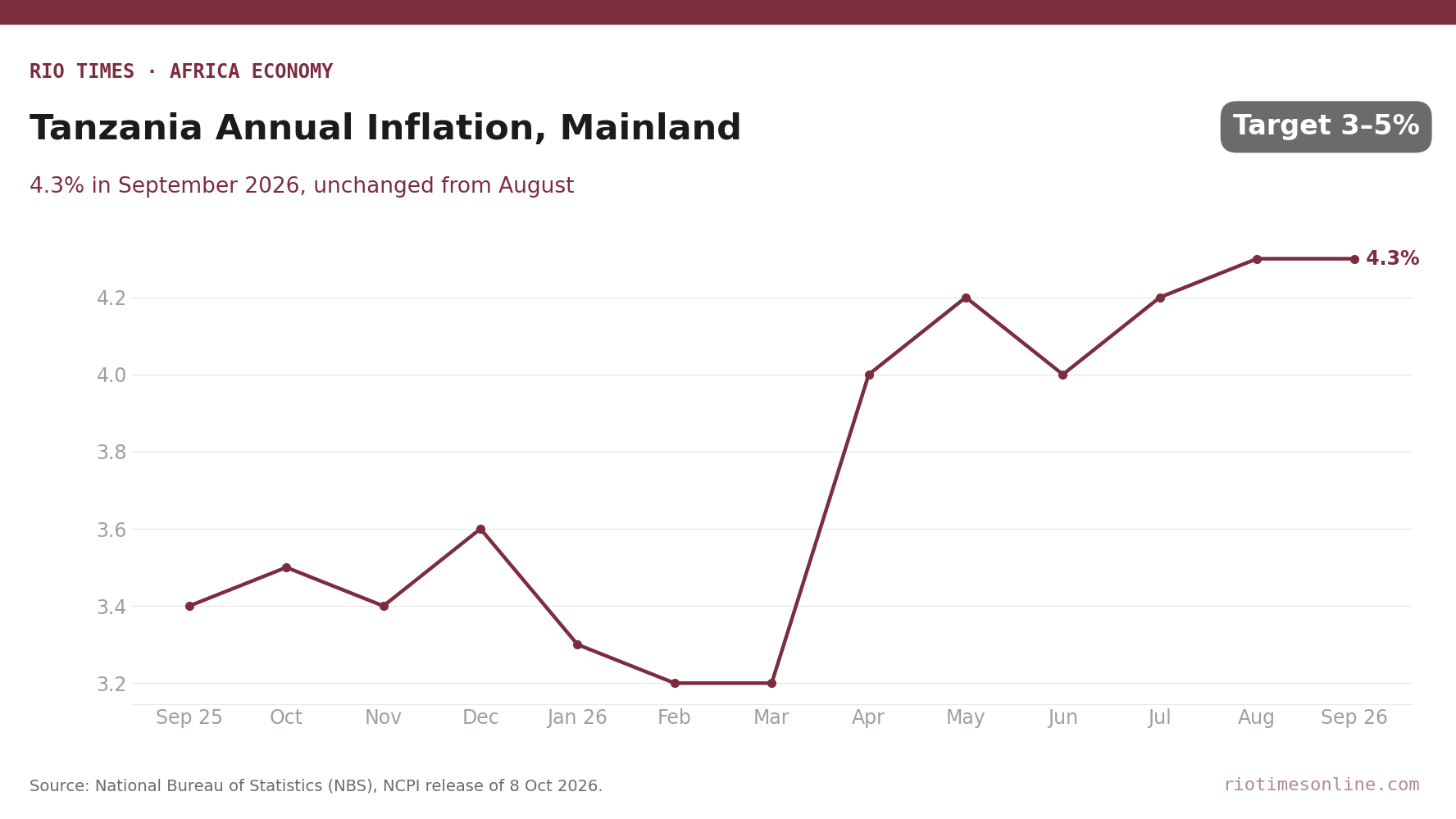 Line chart of Tanzania mainland annual inflation from September 2025 to September 2026, rising from 3.4% to 4.3%