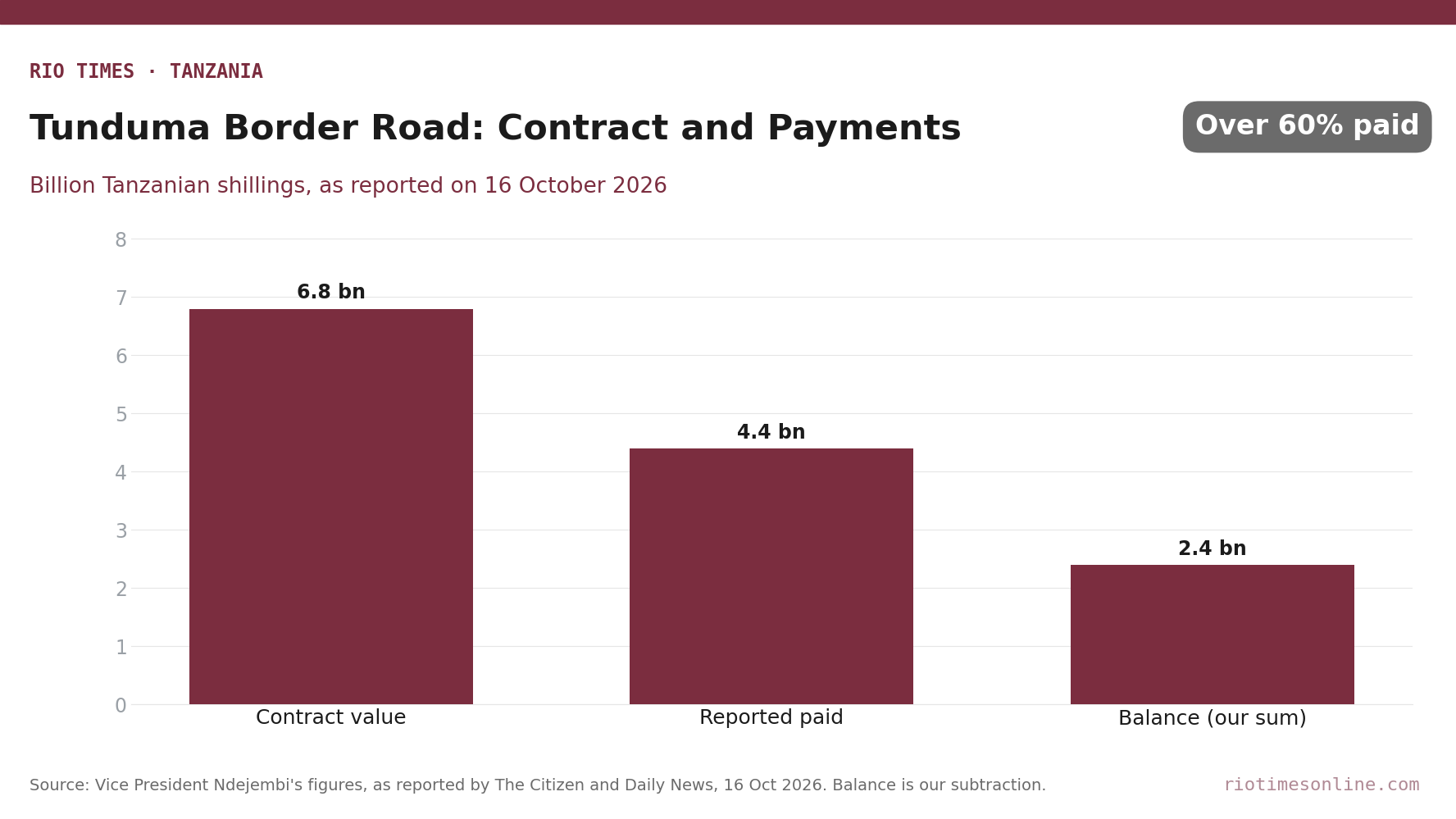 Bar chart of the Tunduma border road contract: 6.8 billion Tanzanian shillings in total, 4.4 billion reported paid and 2.4 billion left