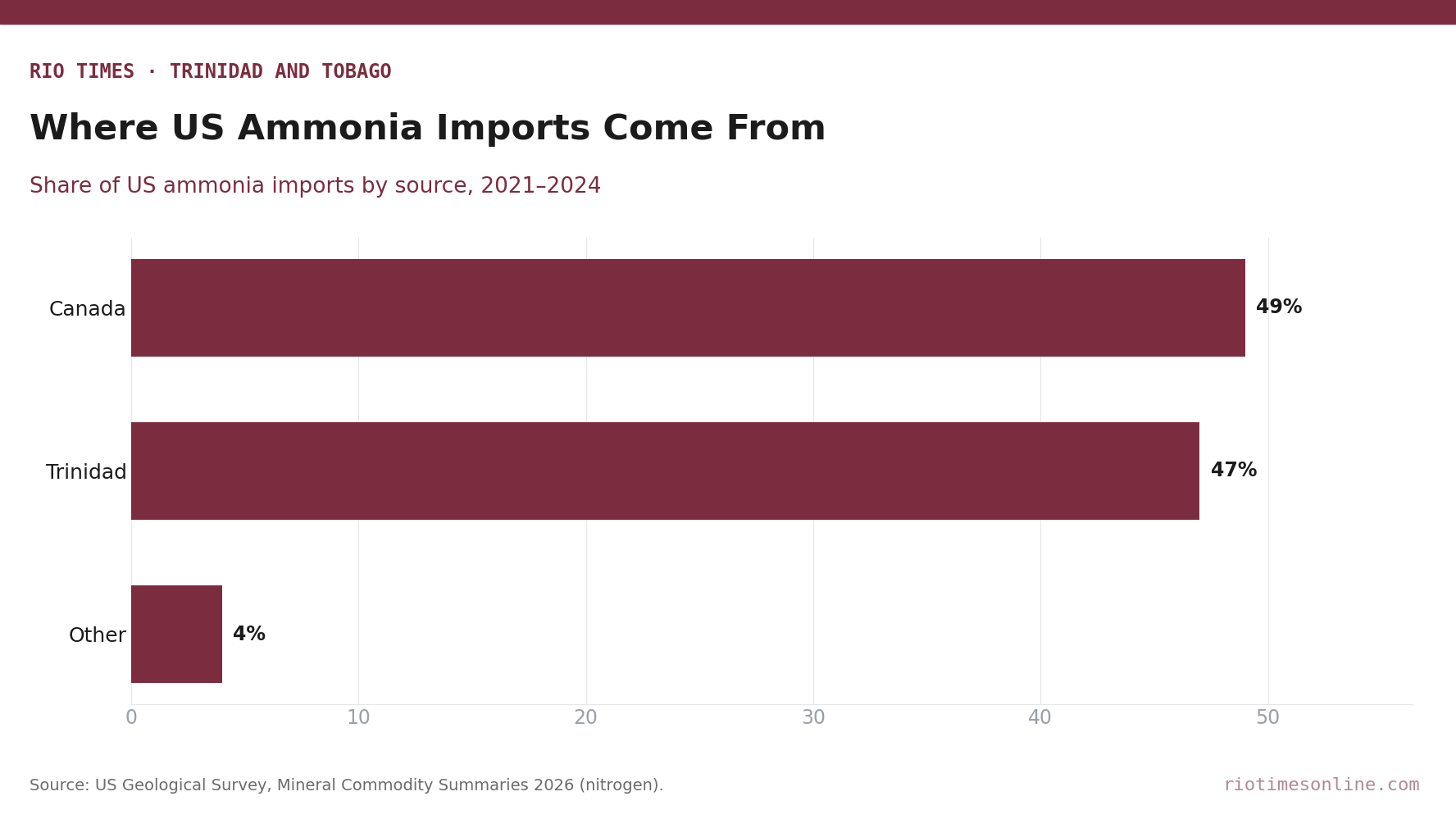 Bar chart of US ammonia import sources 2021 to 2024: Canada 49%, Trinidad and Tobago 47%, other 4%
