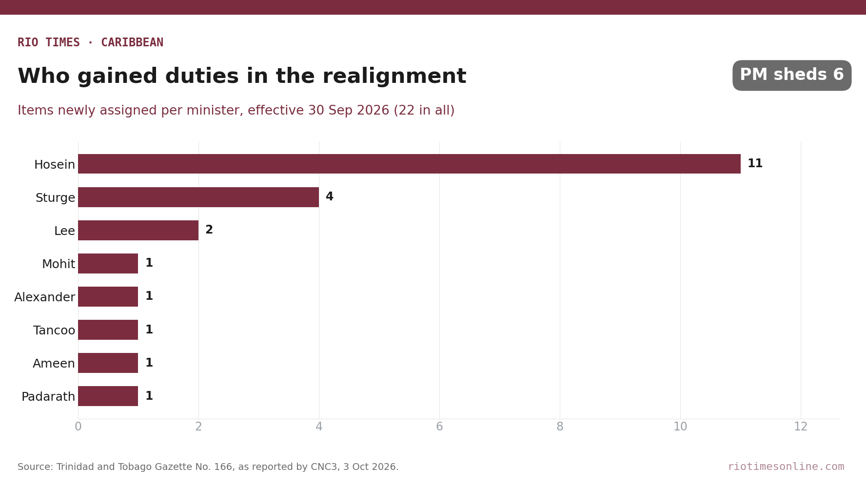 Rio Times chart: duties newly assigned to each Trinidad and Tobago minister in the 30 September 2026 cabinet realignment
