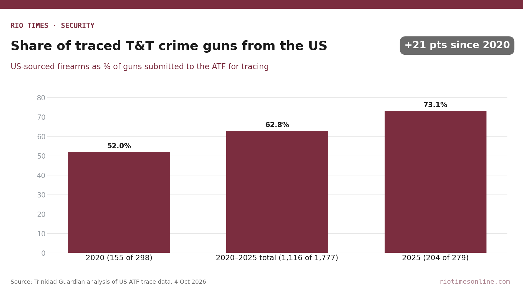 Rio Times chart: share of crime guns traced from Trinidad and Tobago that were US-sourced, 52.0% in 2020, 62.8% over 2020 to 2025 and 73.1% in 2025