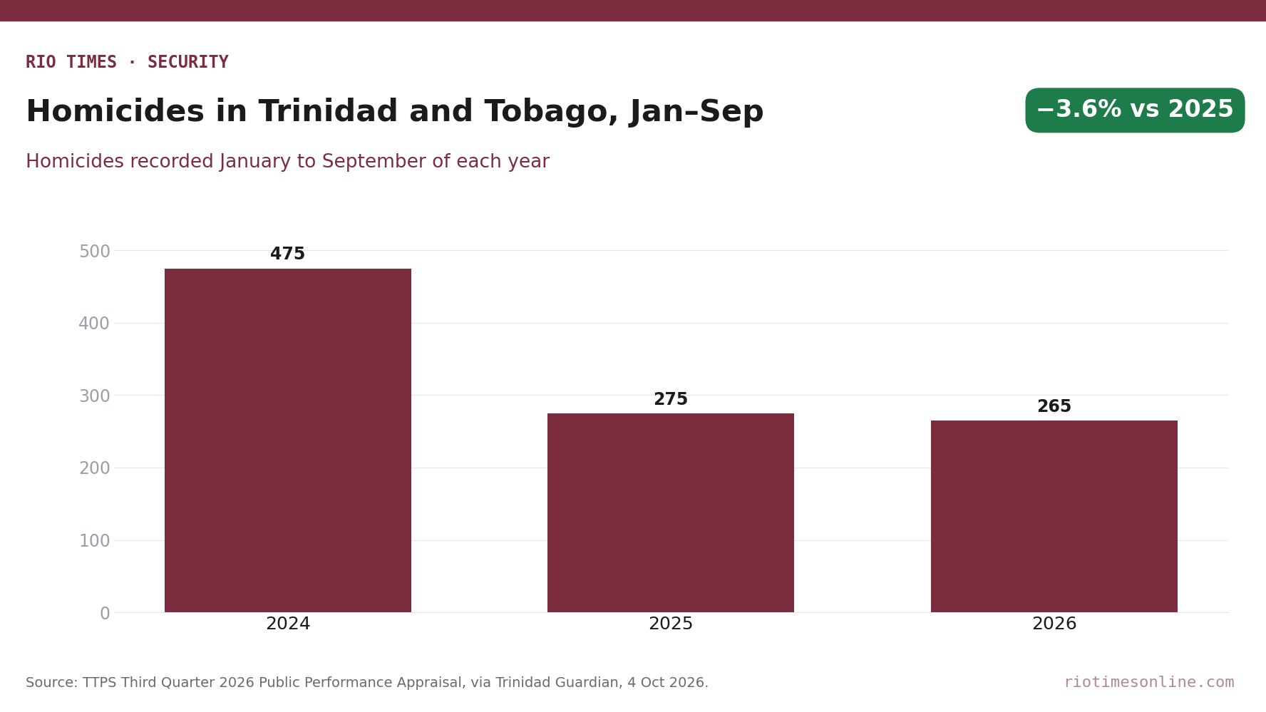 Rio Times chart: homicides recorded in Trinidad and Tobago from January to September, 475 in 2024, 275 in 2025 and 265 in 2026