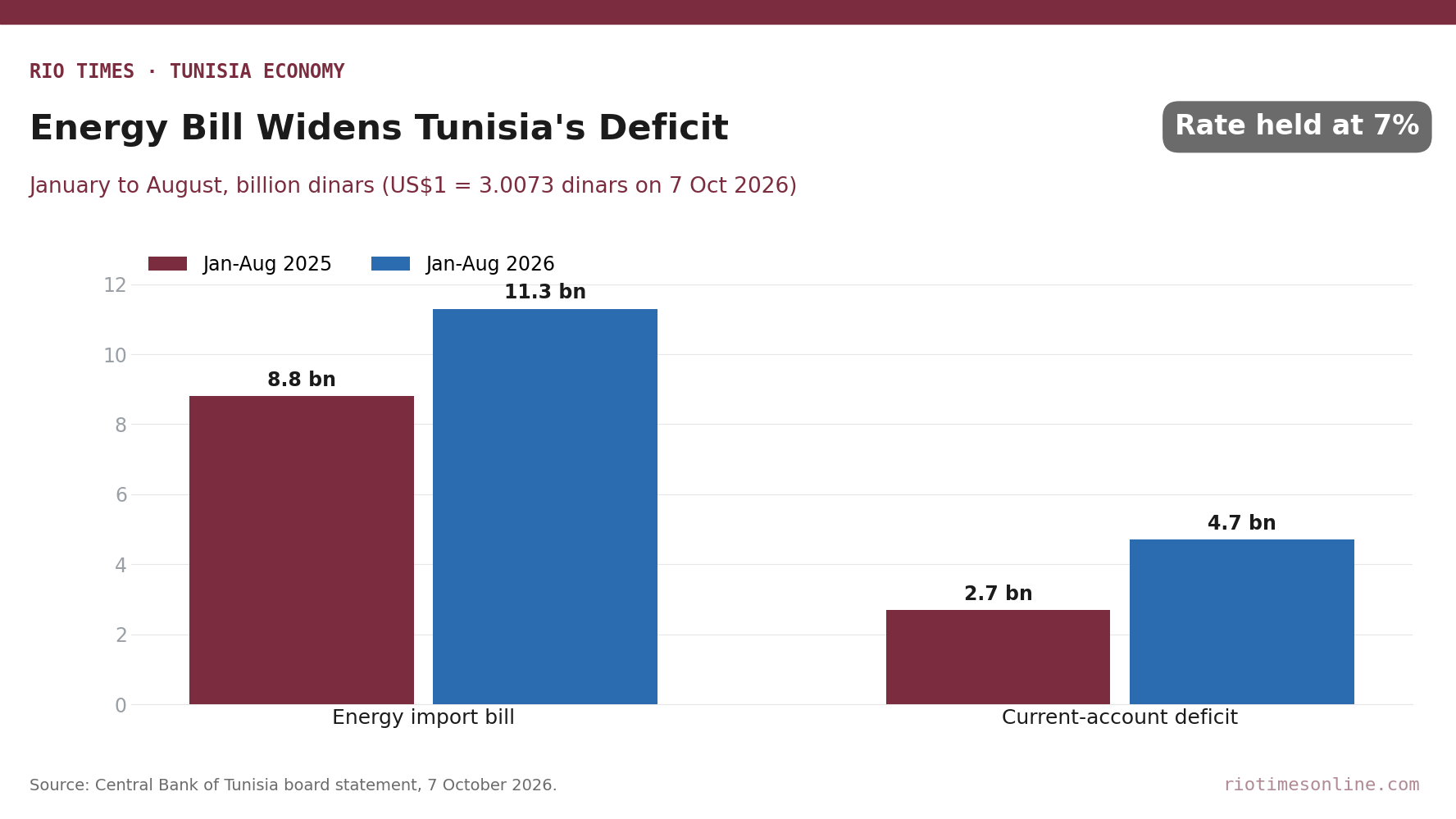 Bar chart comparing Tunisia's energy import bill and current-account deficit, January to August 2025 and 2026