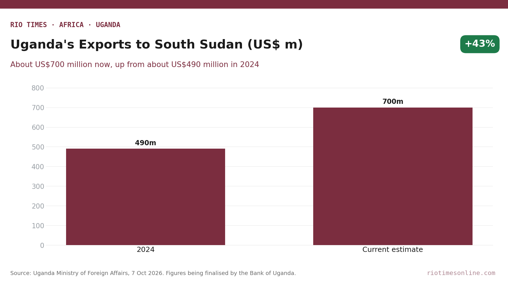 Bar chart of Uganda's exports to South Sudan, about US0 million in 2024 and about US0 million in the current estimate