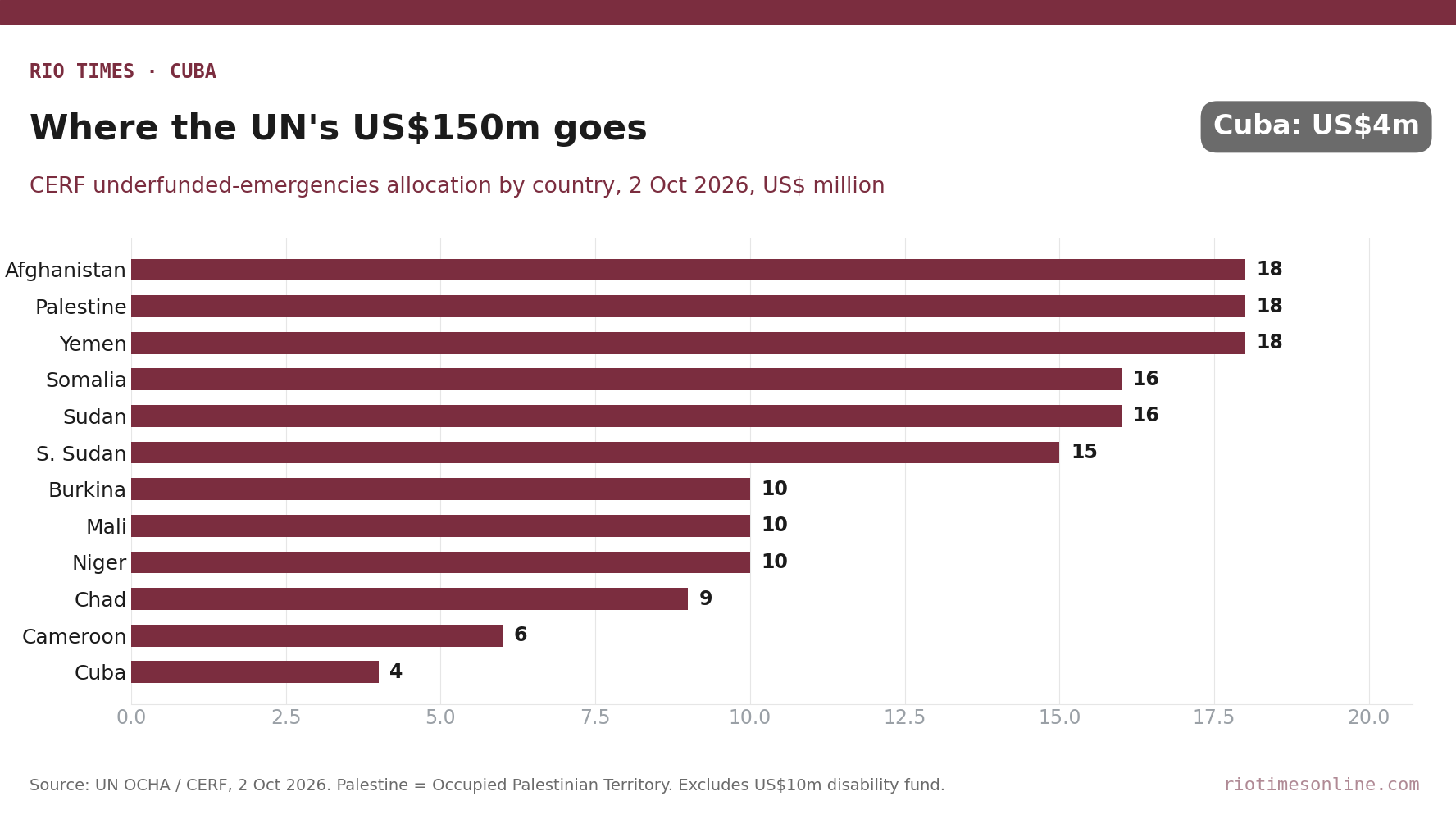 Rio Times chart: CERF underfunded-emergencies allocation of 2 October 2026 by country, from US million for Afghanistan, Palestine and Yemen to US million for Cuba
