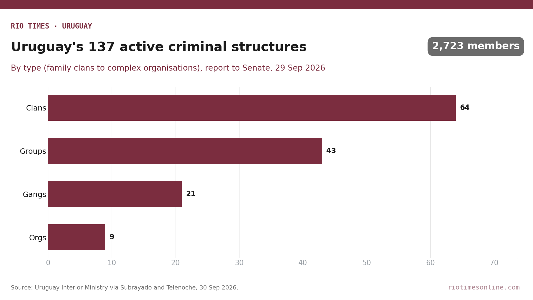 Rio Times chart: Uruguay's 137 active criminal structures by type, 64 family clans, 43 groups, 21 gangs, 9 complex organisations