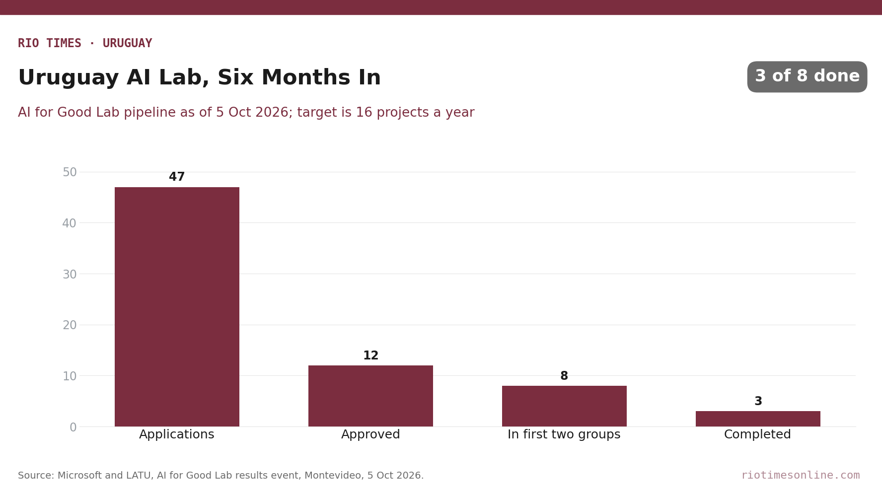 Bar chart of Uruguay's AI for Good Lab: 47 applications, 12 approved, 8 projects in the first two groups, 3 completed