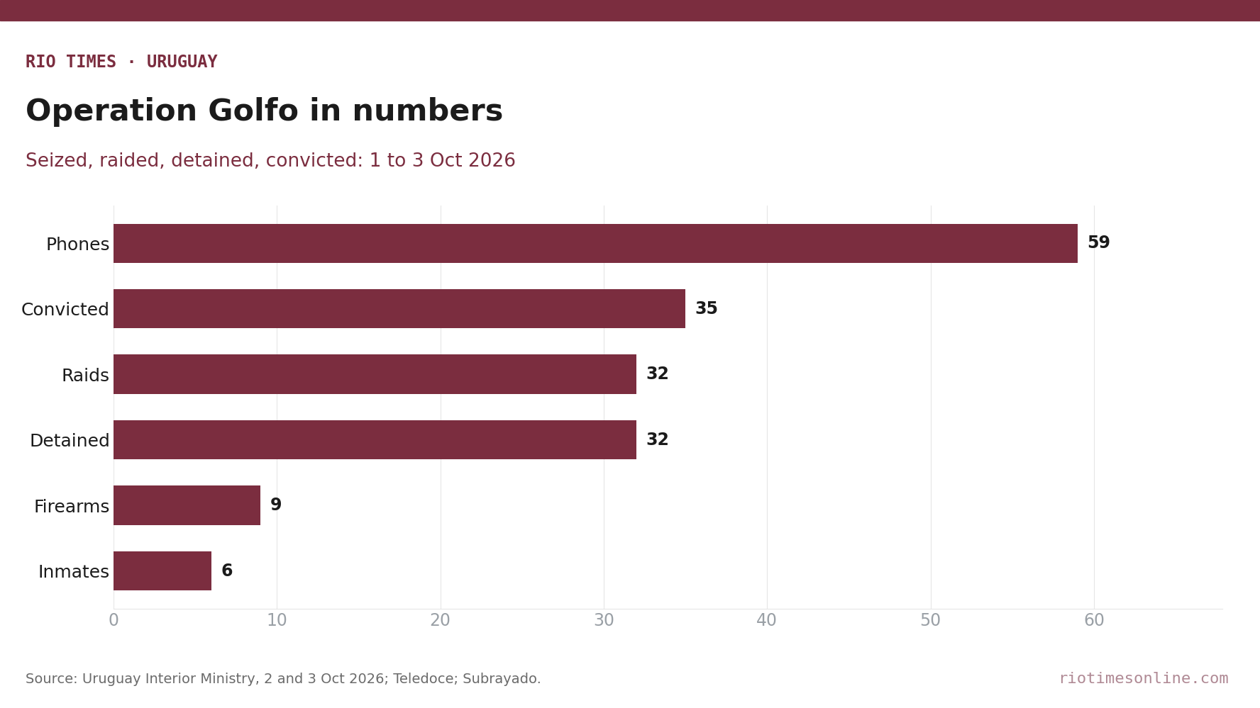 Rio Times chart: Operation Golfo in numbers, phones seized, convictions, raids, detentions, firearms and inmates