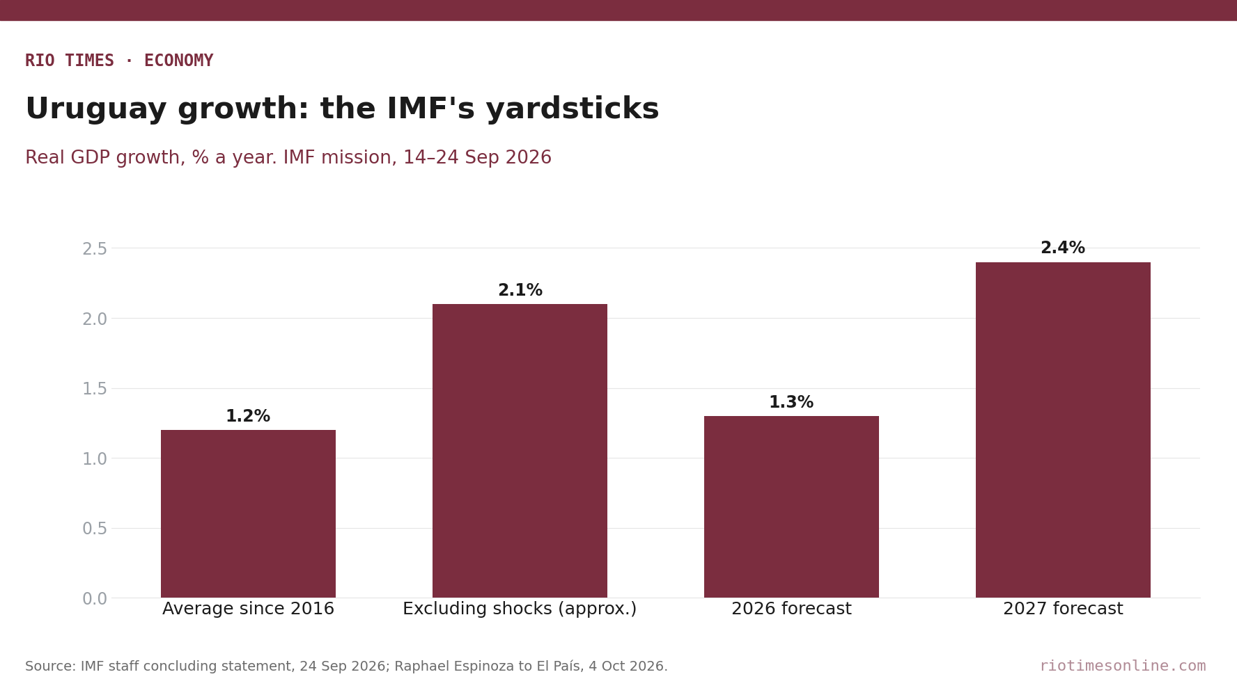 Rio Times chart: Uruguay real GDP growth, IMF average since 2016, approximate average excluding shocks, and 2026 and 2027 forecasts
