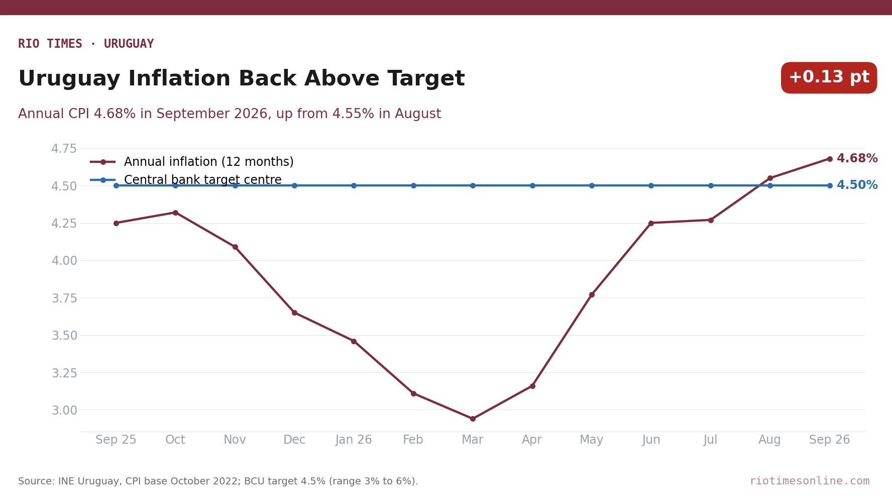 Line chart of Uruguay annual inflation from September 2025 to September 2026 against the central bank's 4.5% target centre