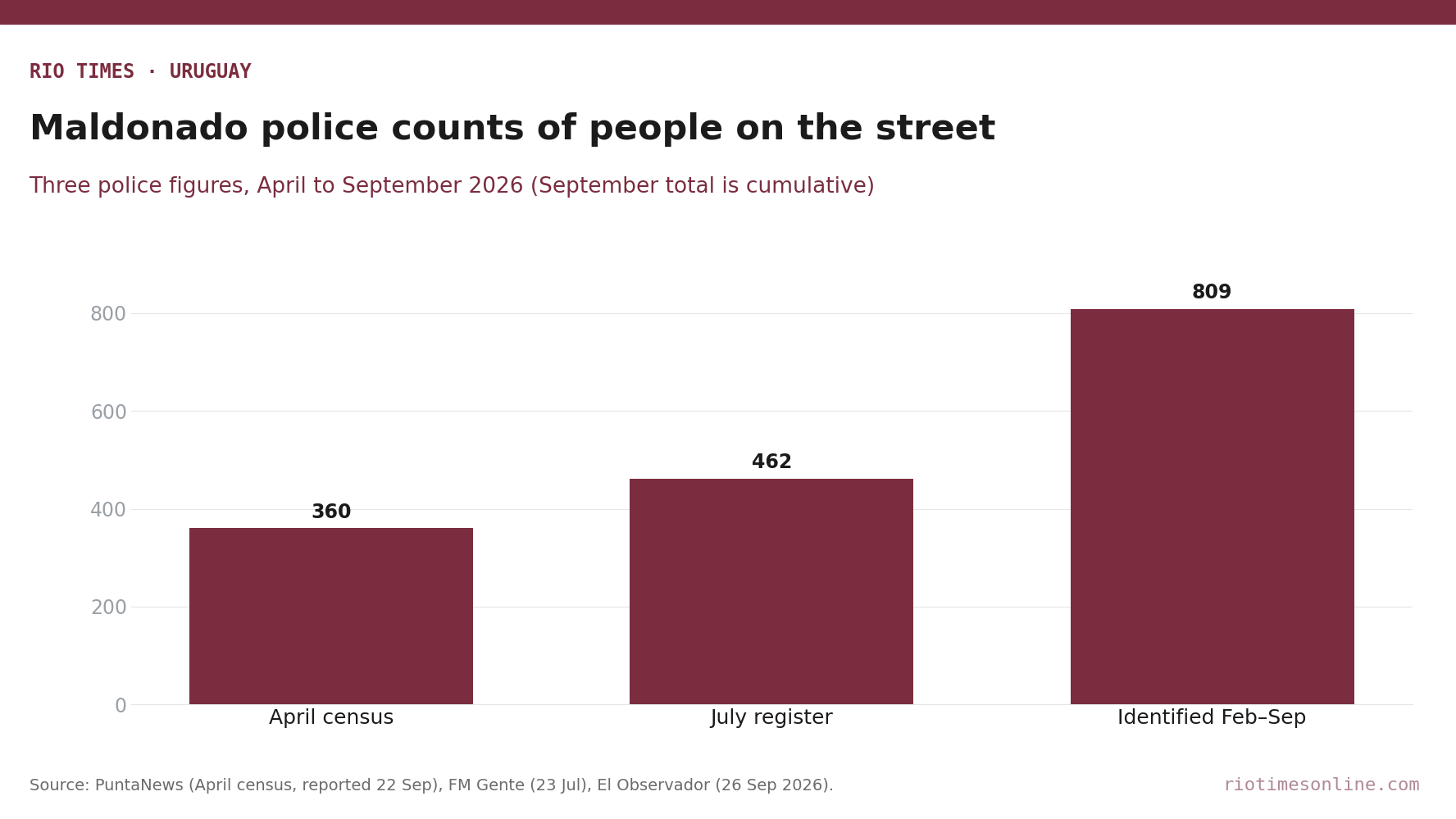 Rio Times chart: Maldonado police counts of people on the street, April census 360, July register 462, 809 identified February to September 2026