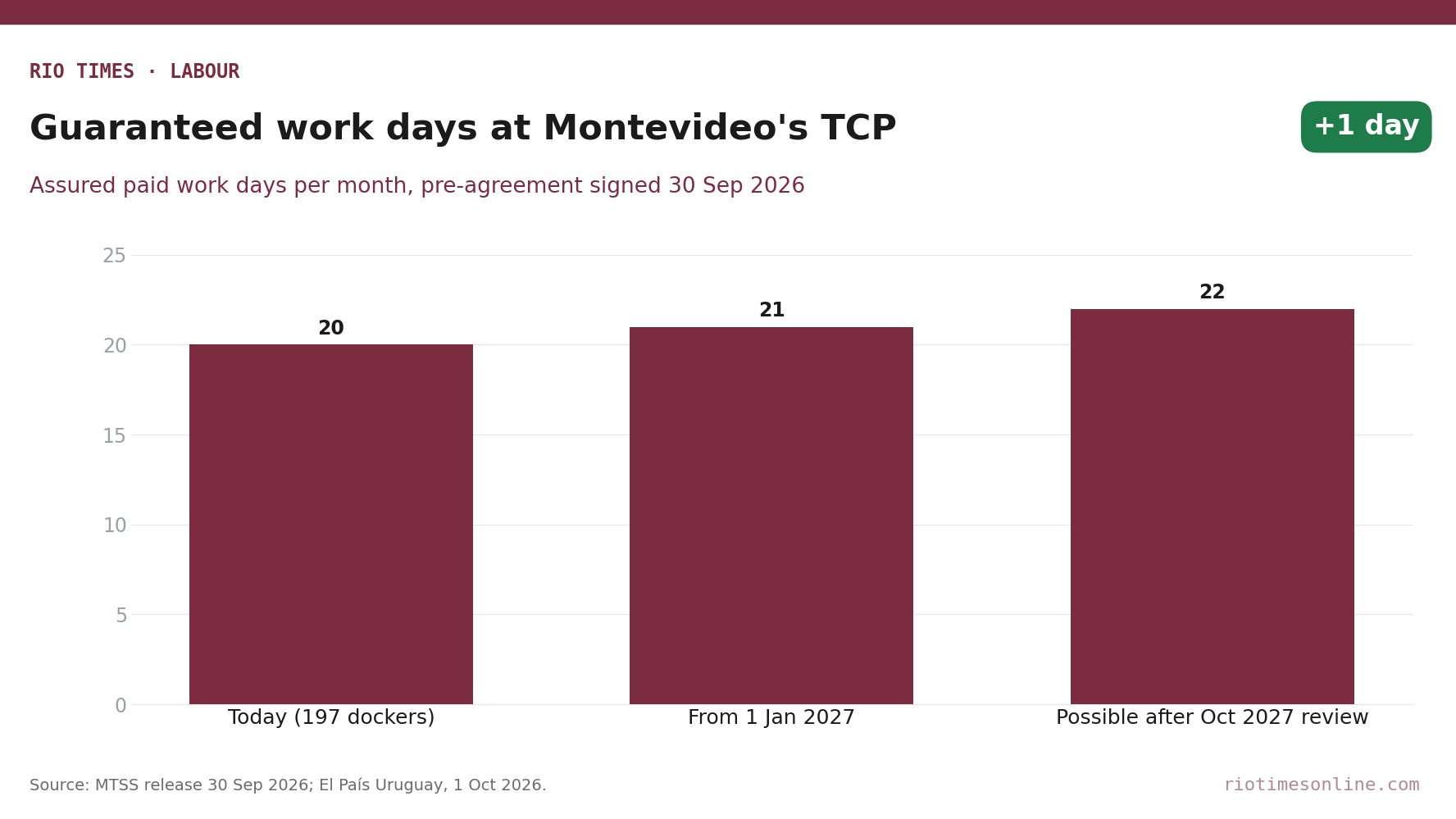 Rio Times chart: guaranteed monthly work days for TCP dockers in Montevideo, 20 today, 21 from January 2027, possibly 22 after the October 2027 review