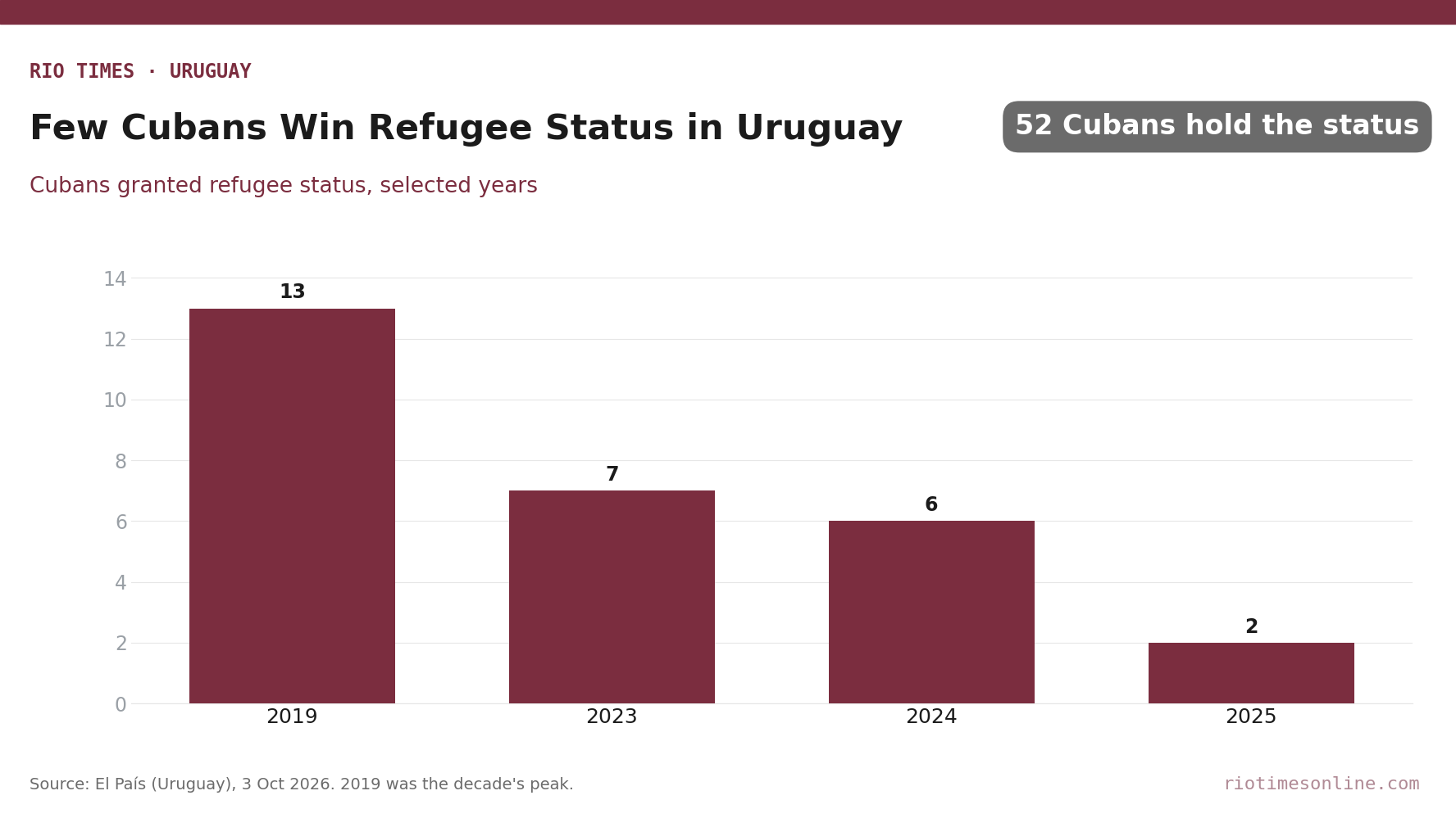 Bar chart of Cubans granted refugee status in Uruguay: 13 in 2019, 7 in 2023, 6 in 2024 and 2 in 2025