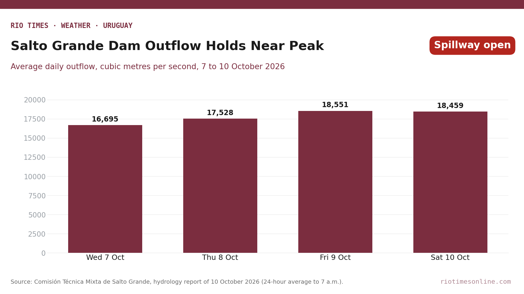 Bar chart of average daily outflow from the Salto Grande dam from 7 to 10 October 2026