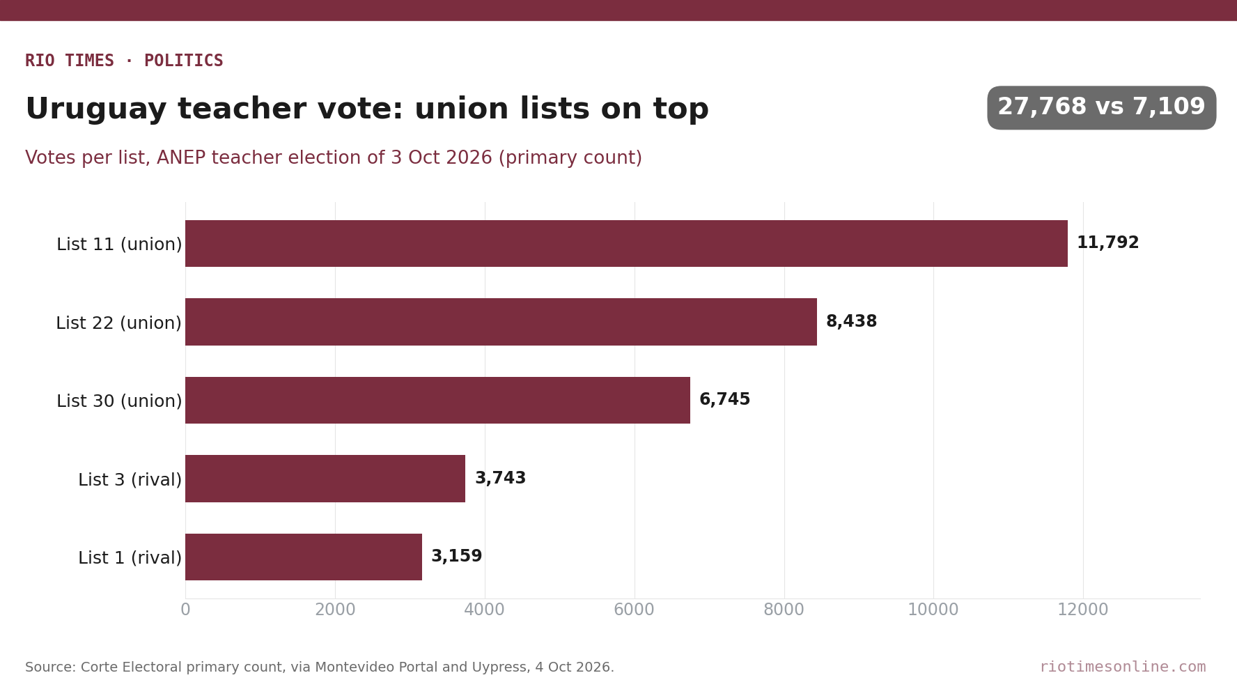 Rio Times chart: votes per list in Uruguay's ANEP teacher election of 3 October 2026, union lists 11, 22 and 30 ahead of rival lists 3 and 1