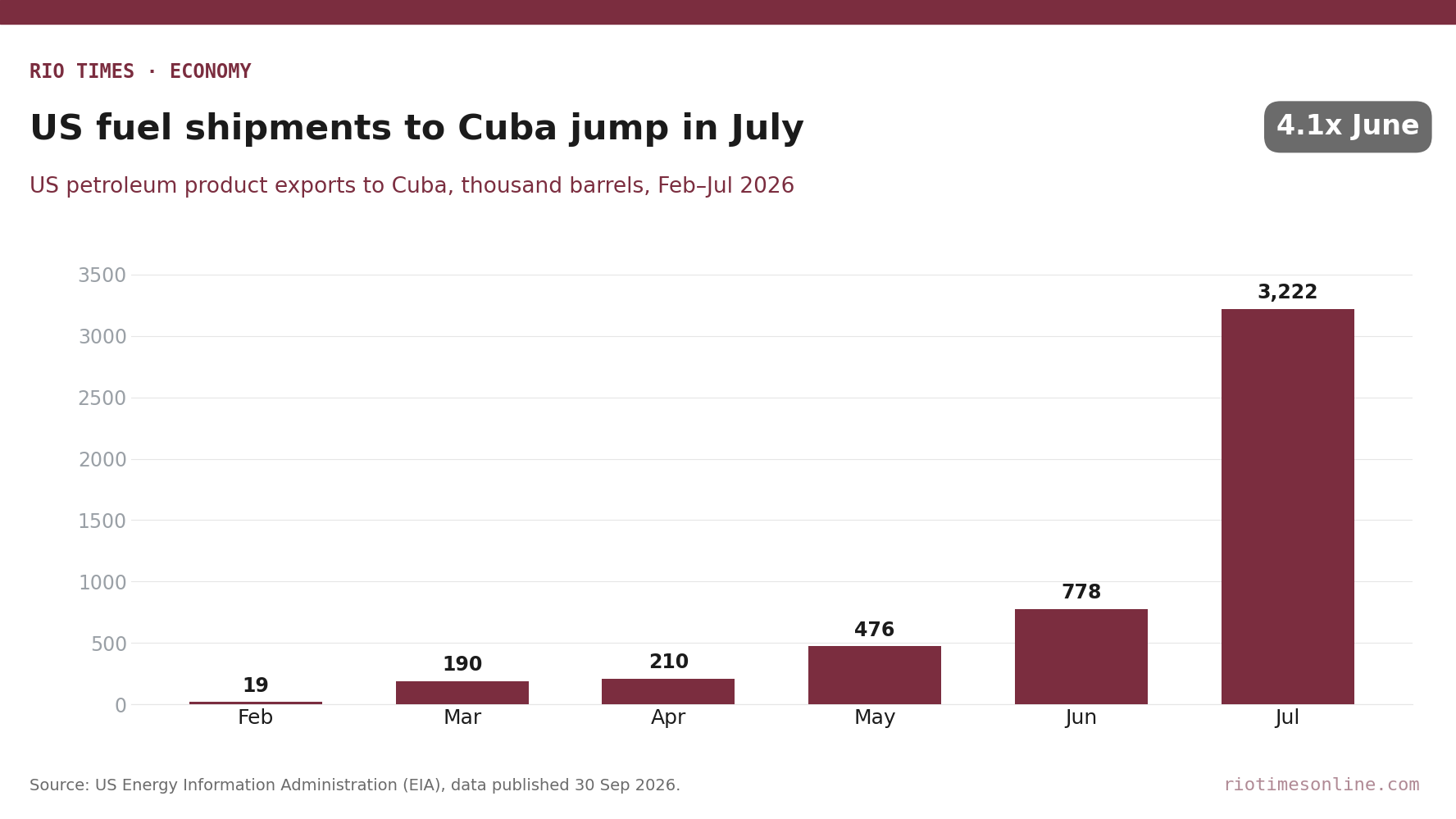 Rio Times chart: US petroleum product exports to Cuba by month, February to July 2026, in thousand barrels