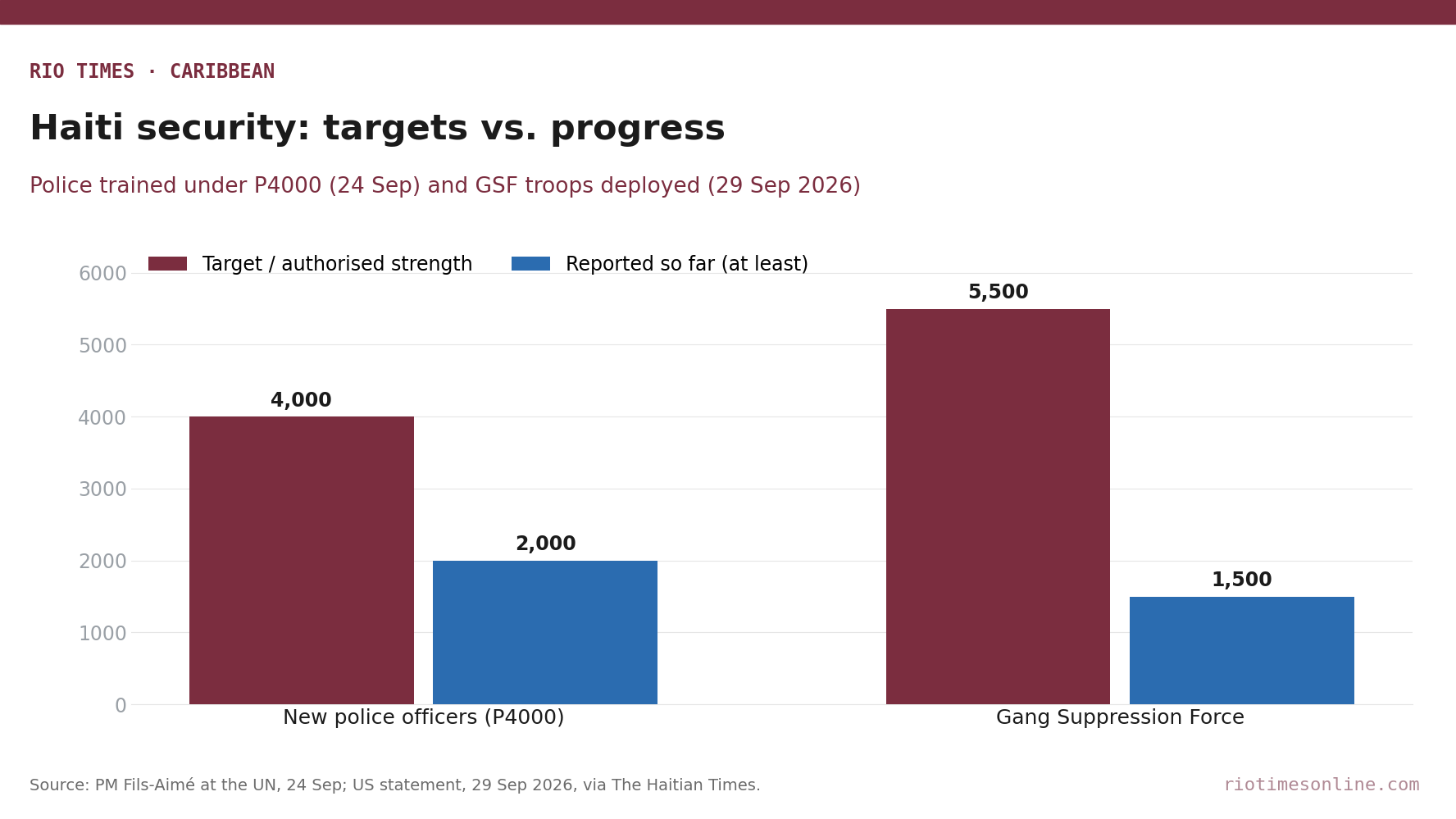 Rio Times chart: Haiti P4000 police target 4,000 vs at least 2,000 trained; Gang Suppression Force 5,500 authorised vs at least 1,500 deployed