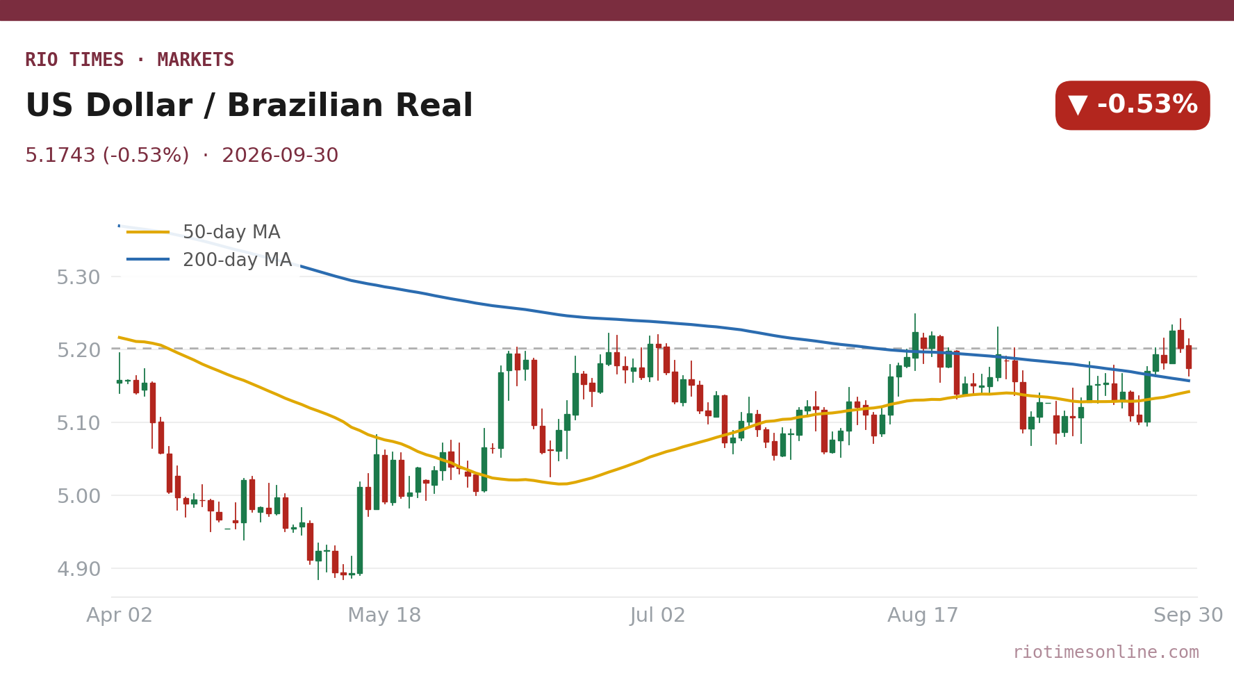 USD/BRL daily chart to 30 September 2026