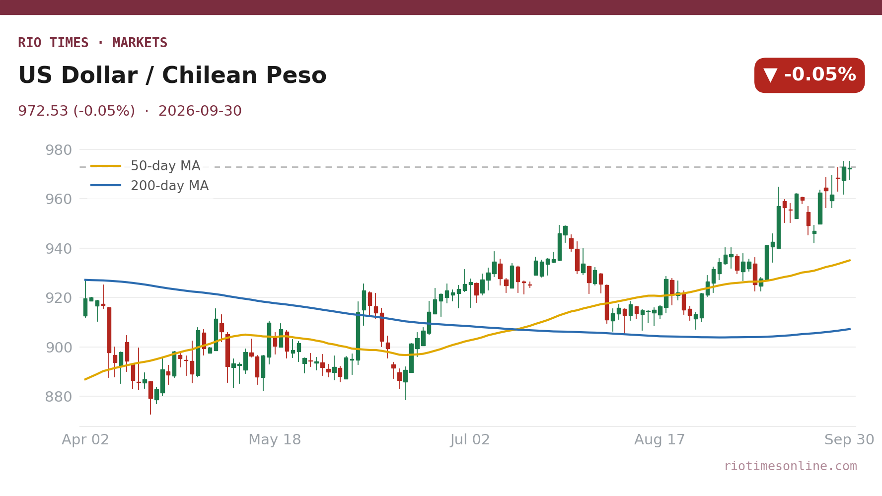 Rio Times chart: US Dollar / Chilean Peso daily candles with 50- and 200-day moving averages to 30 September 2026