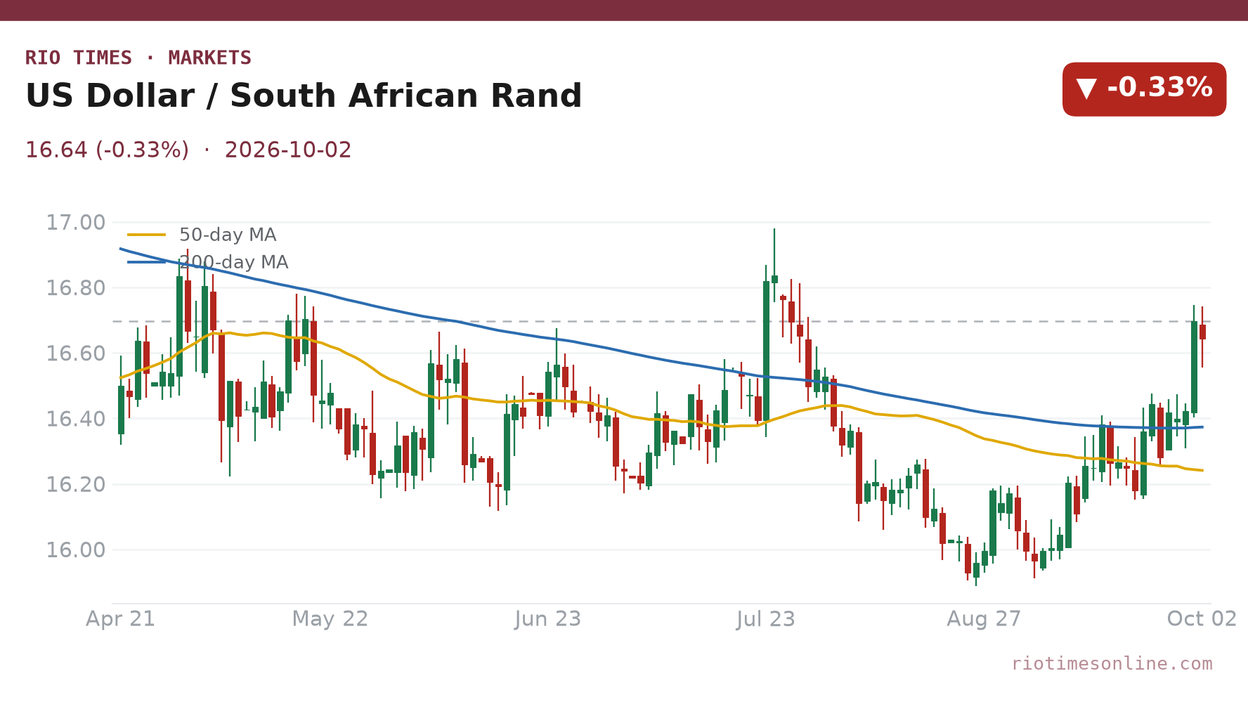 Rio Times chart: US Dollar / South African Rand daily candles with 50- and 200-day moving averages to 2 October 2026