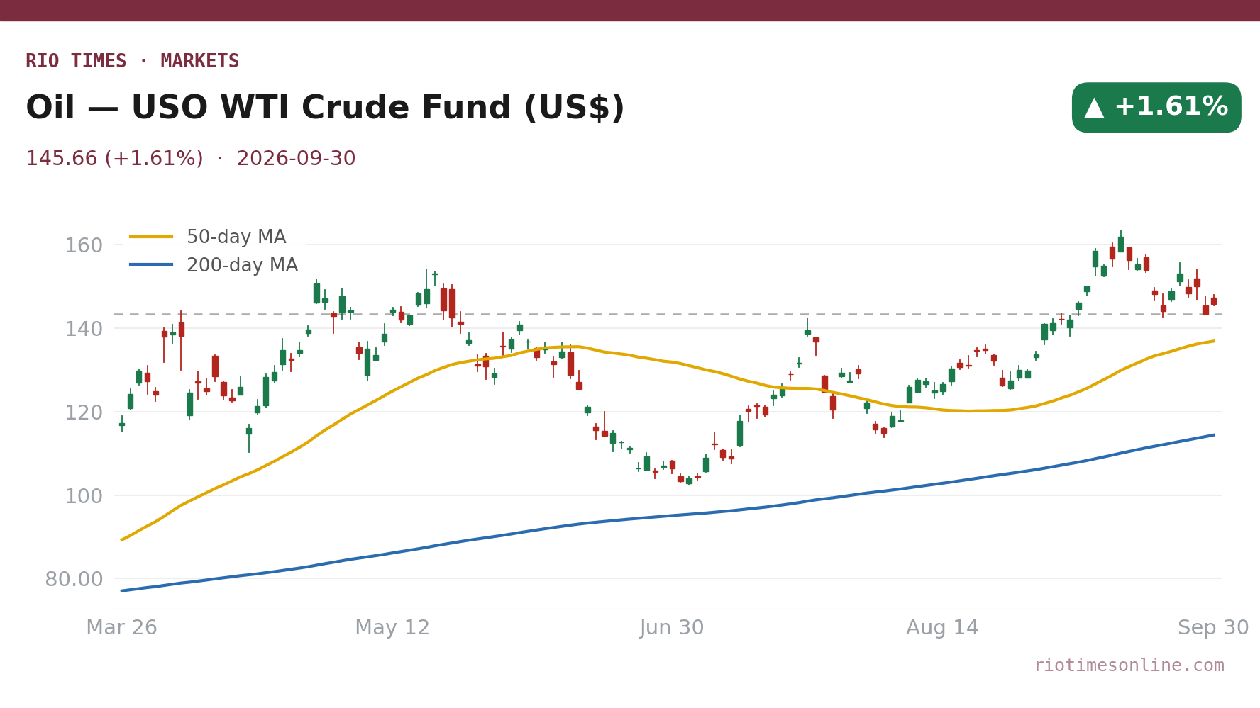 Rio Times chart: Oil — USO WTI Crude Fund (US$) daily candles with 50- and 200-day moving averages to 30 September 2026