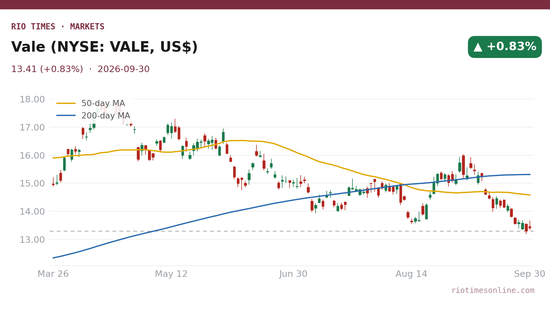 Rio Times chart: Vale (NYSE: VALE, US$) daily candles with 50- and 200-day moving averages to 30 September 2026