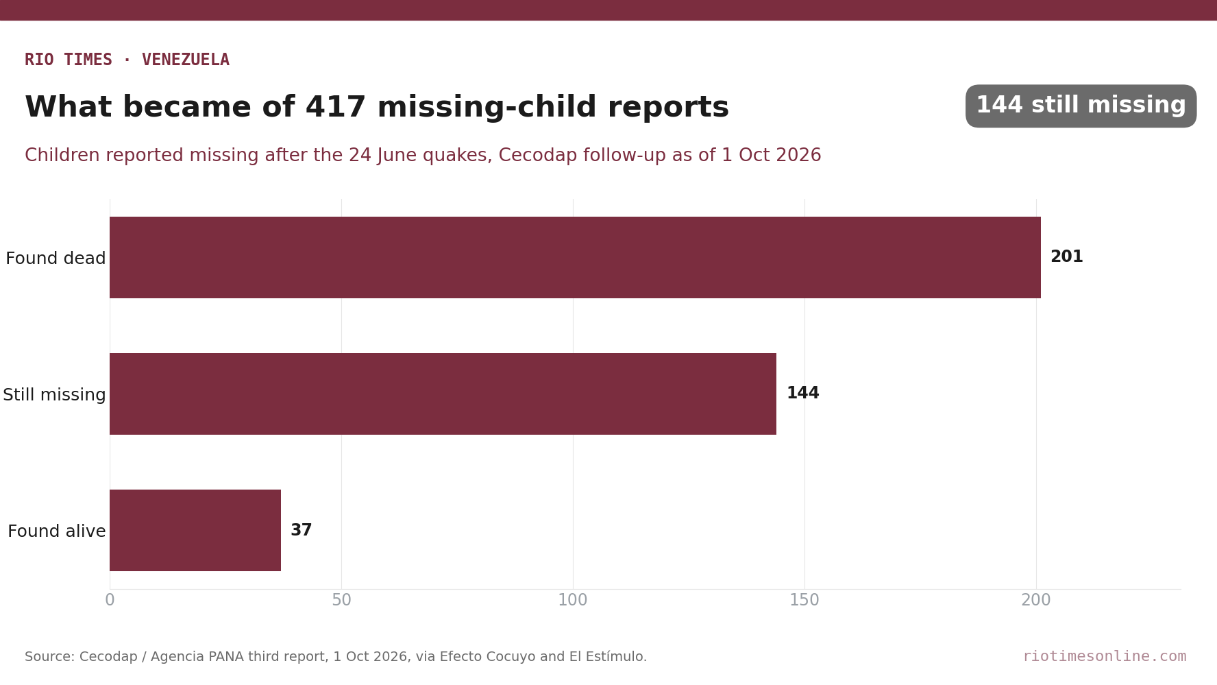 Rio Times chart: of 417 children reported missing after Venezuela's June quakes, 201 found dead, 144 still missing, 37 found alive