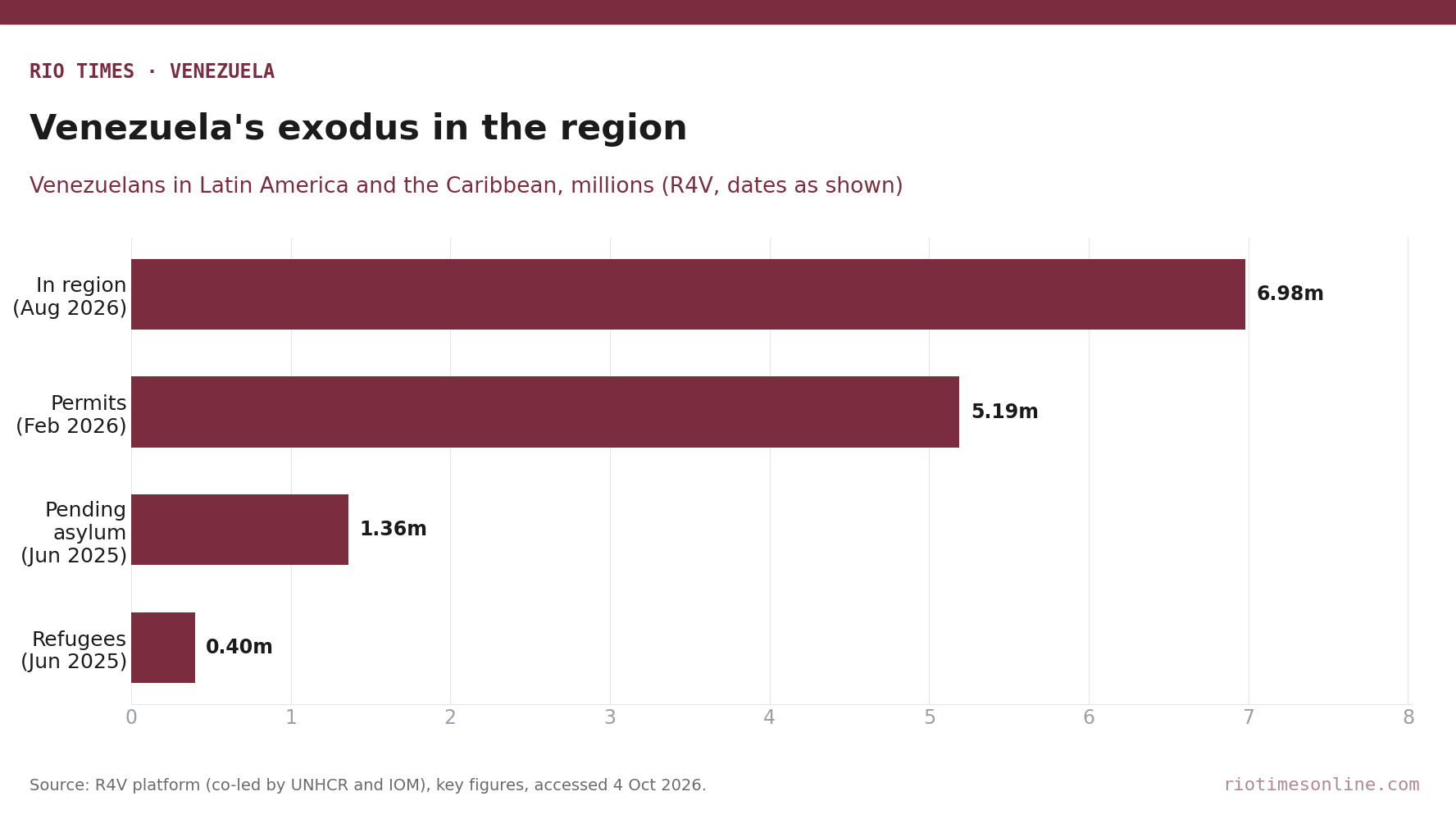Rio Times chart: Venezuelan refugees and migrants in Latin America and the Caribbean, R4V key figures