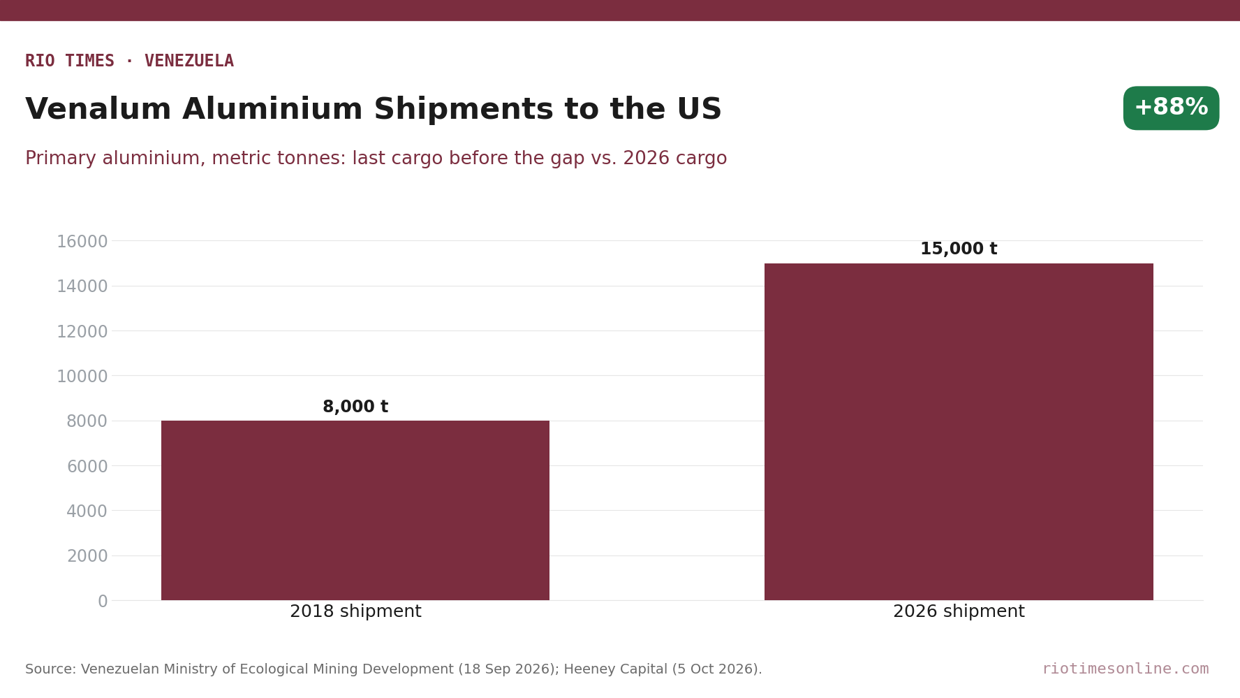 Bar chart comparing Venalum aluminium shipments to the US: 8,000 tonnes in 2018 and 15,000 tonnes in 2026