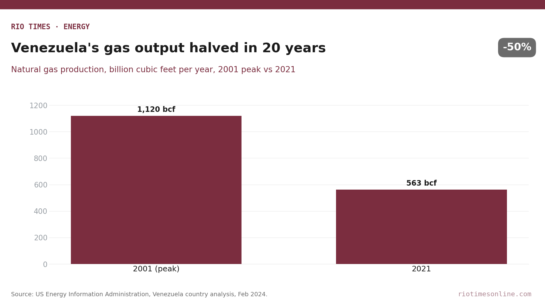 Rio Times chart: Venezuela's natural gas production, 1,120 billion cubic feet at the 2001 peak against 563 billion in 2021