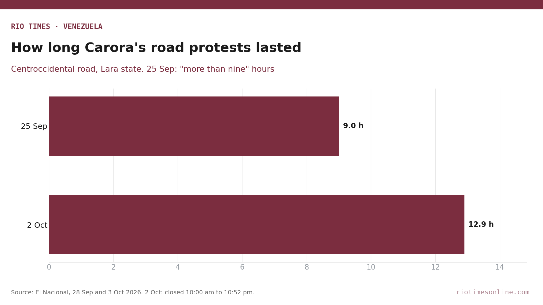 Rio Times chart: hours the Centroccidental road in Carora, Lara state, was closed by blackout protests, more than nine on 25 September and 12.9 on 2 October 2026