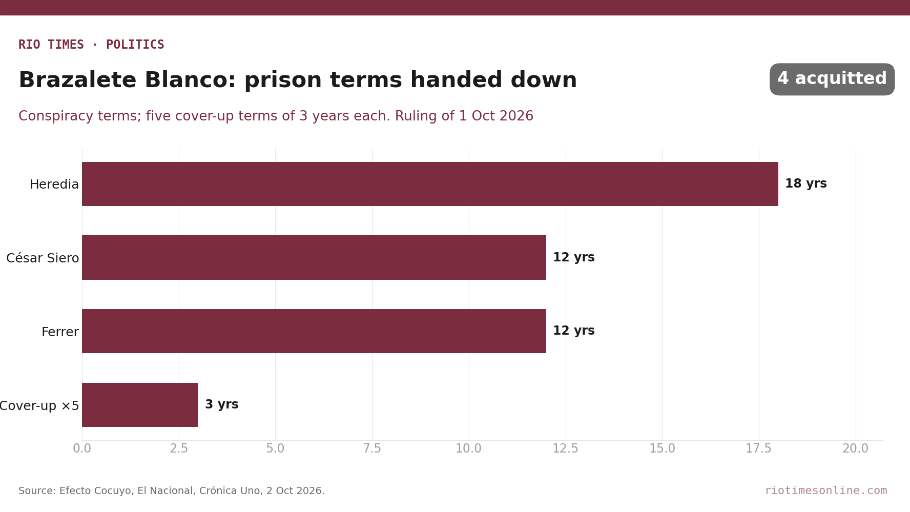 Rio Times chart: Brazalete Blanco prison terms, 18 years for Heredia, 12 for César Siero and Ferrer, 3 years each for five defendants