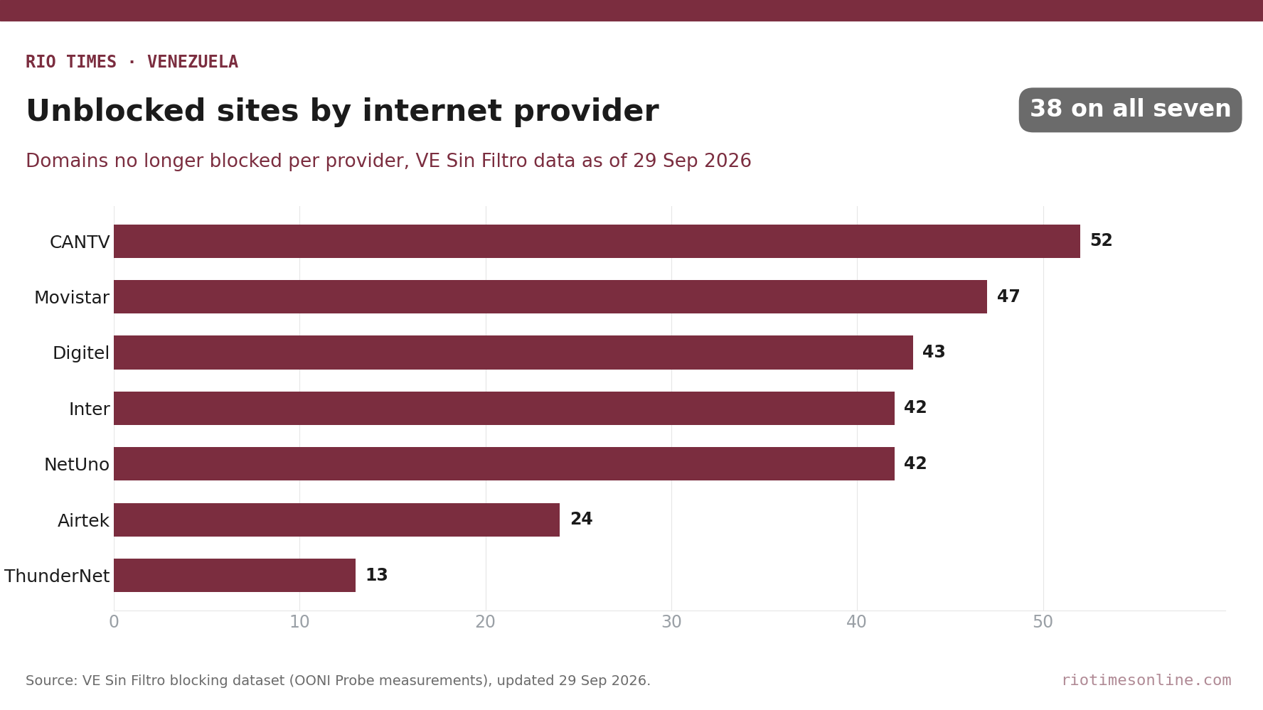 Rio Times chart: domains unblocked per Venezuelan internet provider as of 29 September 2026, from 52 on CANTV to 13 on ThunderNet