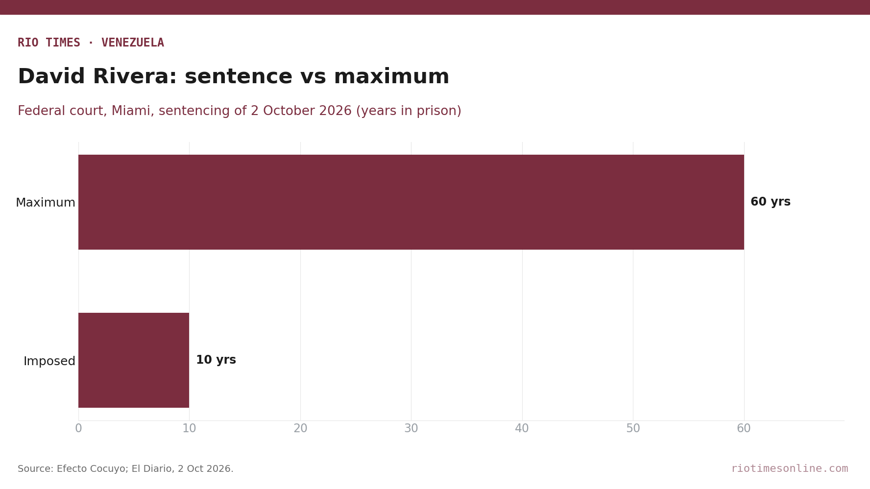 Rio Times chart: David Rivera's 10-year sentence compared with the 60-year maximum he faced