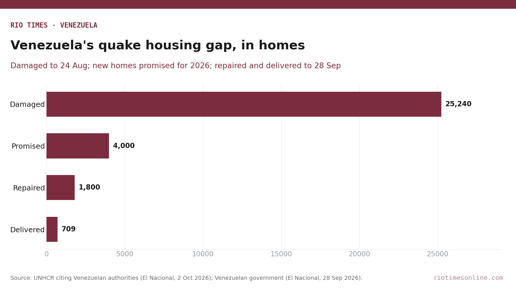 Rio Times chart: Venezuela's quake housing gap, 25,240 damaged homes against 709 new homes delivered