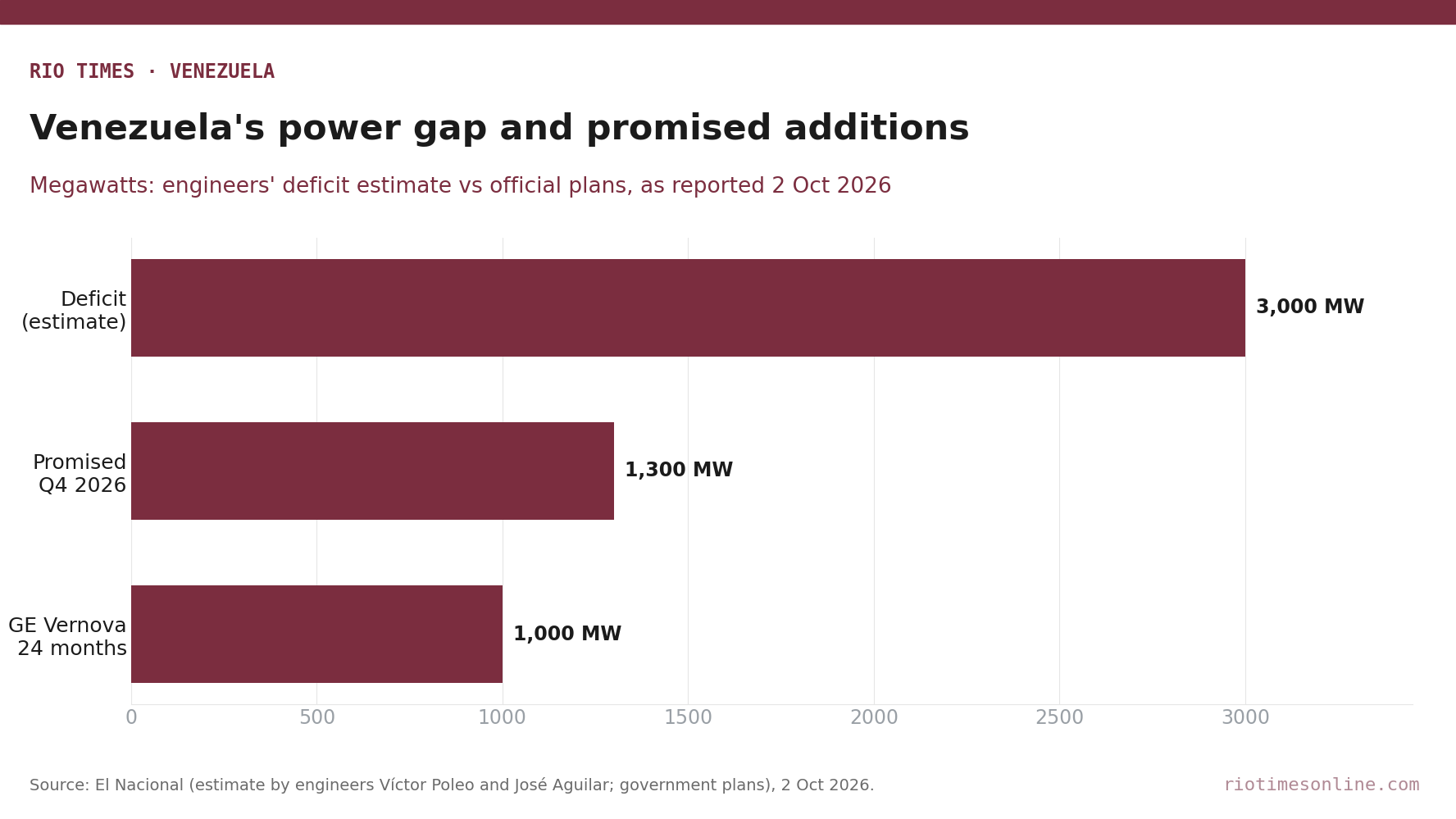 Rio Times chart: Venezuela's estimated 3,000 MW power deficit against 1,300 MW promised for Q4 2026 and 1,000 MW from the GE Vernova deal in 24 months